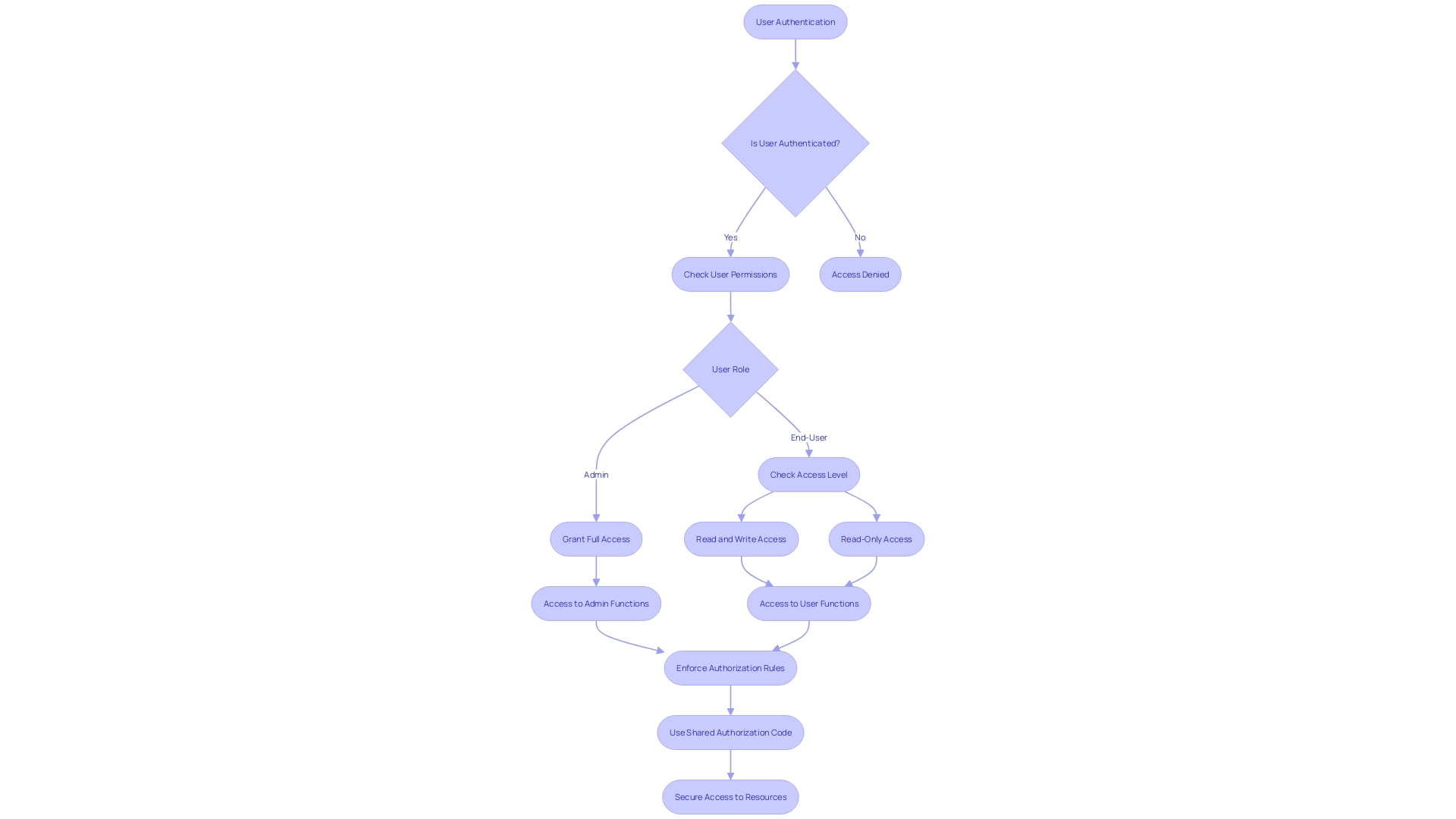 Flowchart: Authorization Logic in Secure App Development