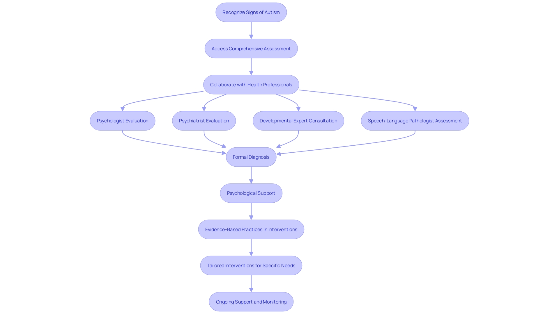 Flowchart: Autism Assessment Process for Adults