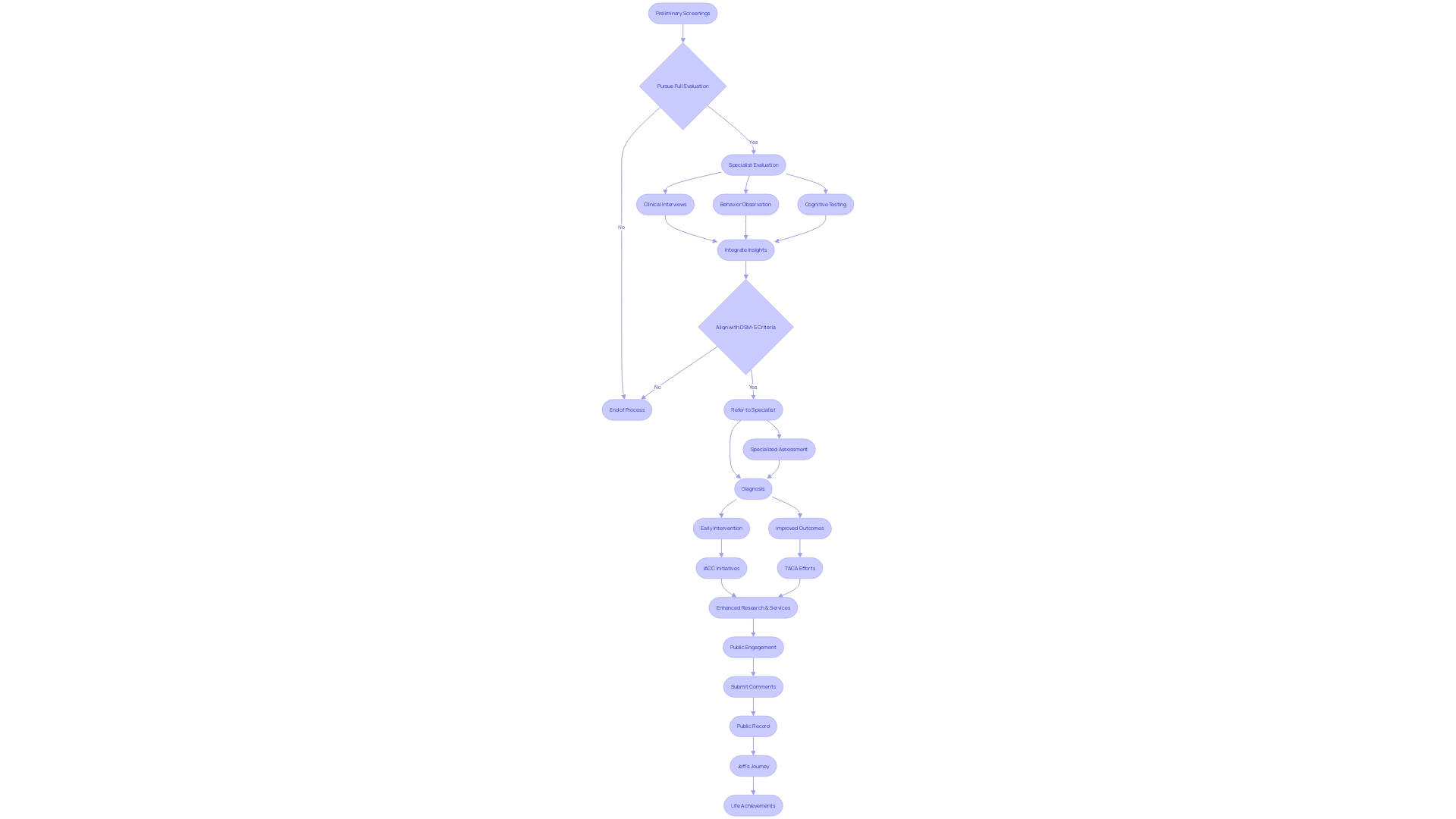 Flowchart: Autism Diagnosis Process