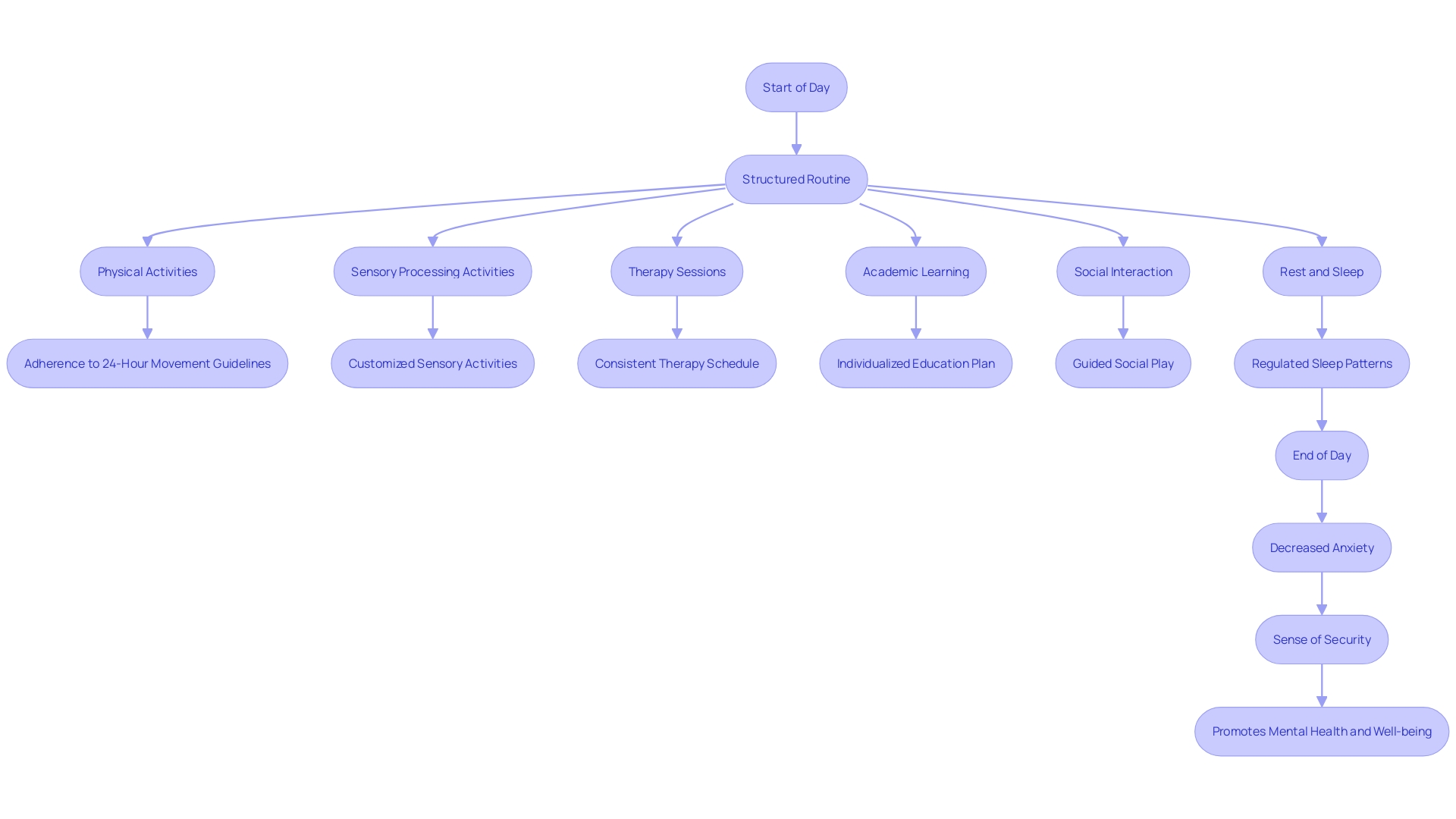 Flowchart: Autism Routine