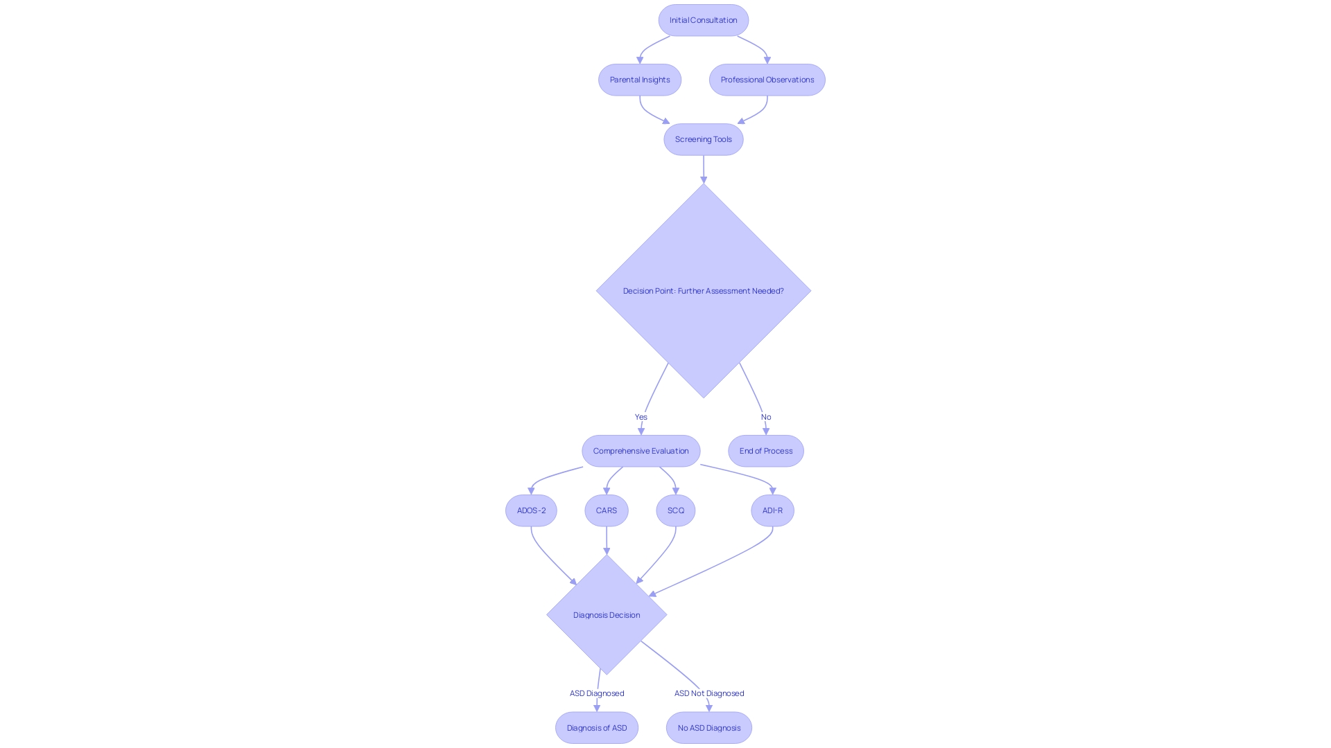 Flowchart: Autism Spectrum Disorder Diagnosis Process