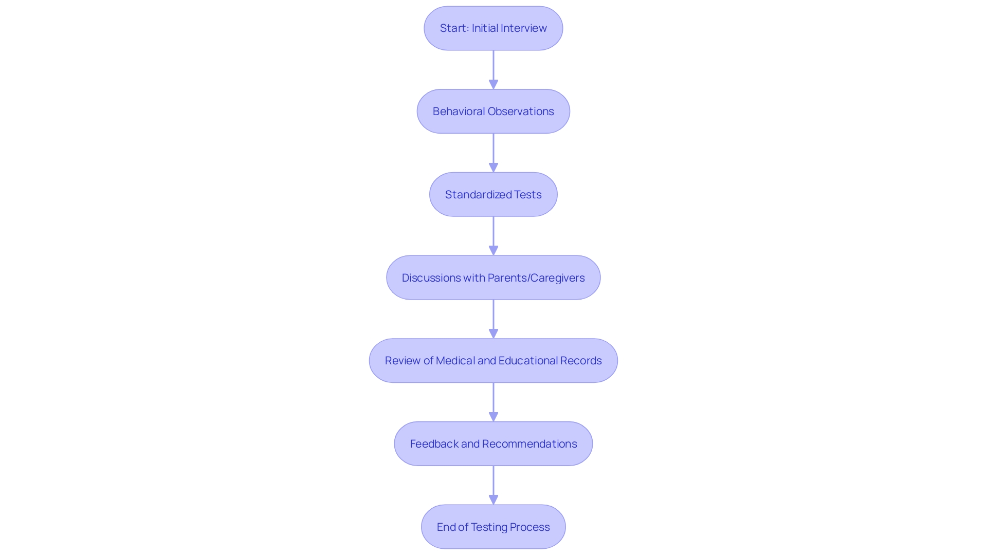 Flowchart: Autism Testing Process