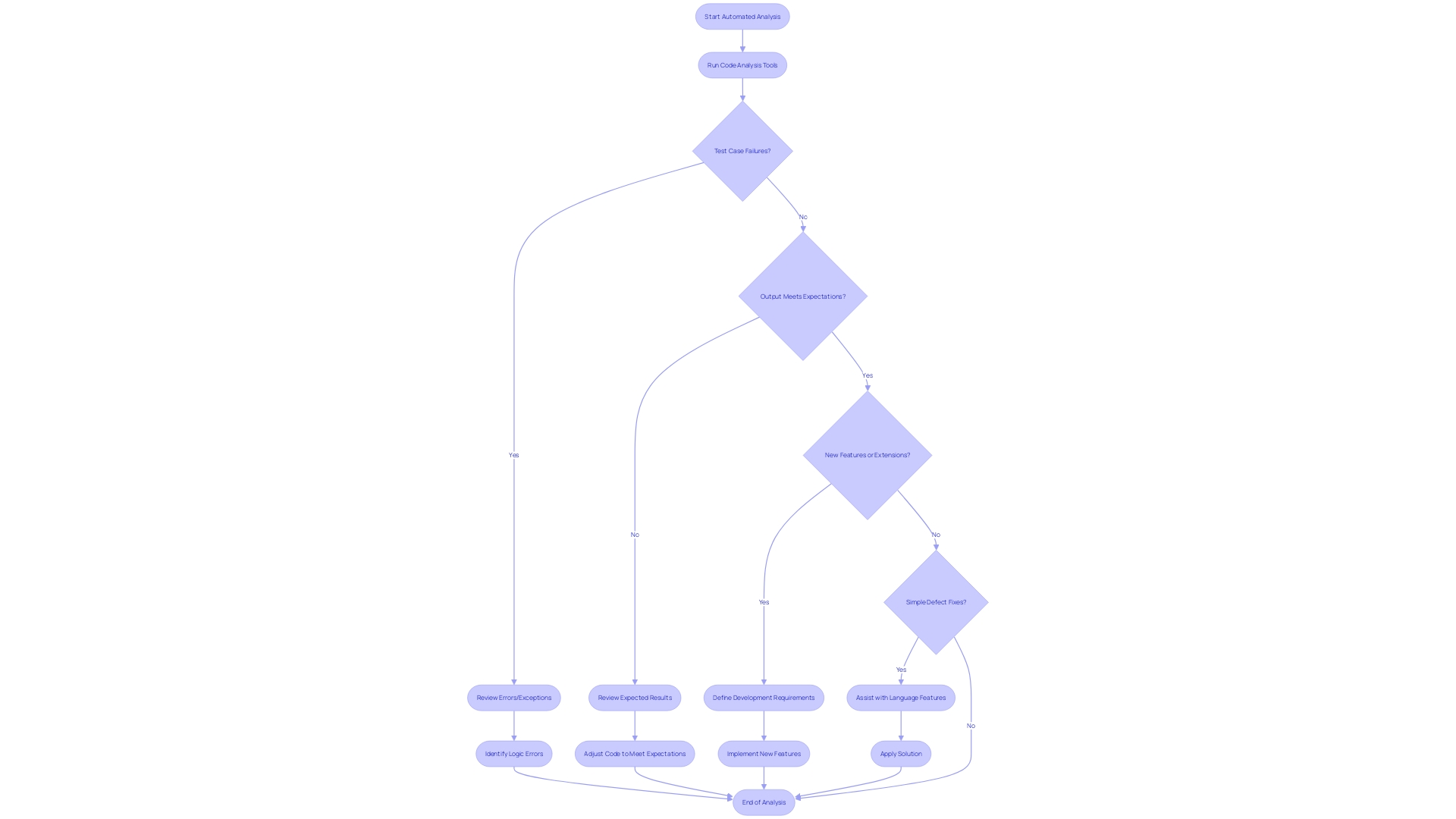 Flowchart: Automated Code Analysis and Problem Resolution Process