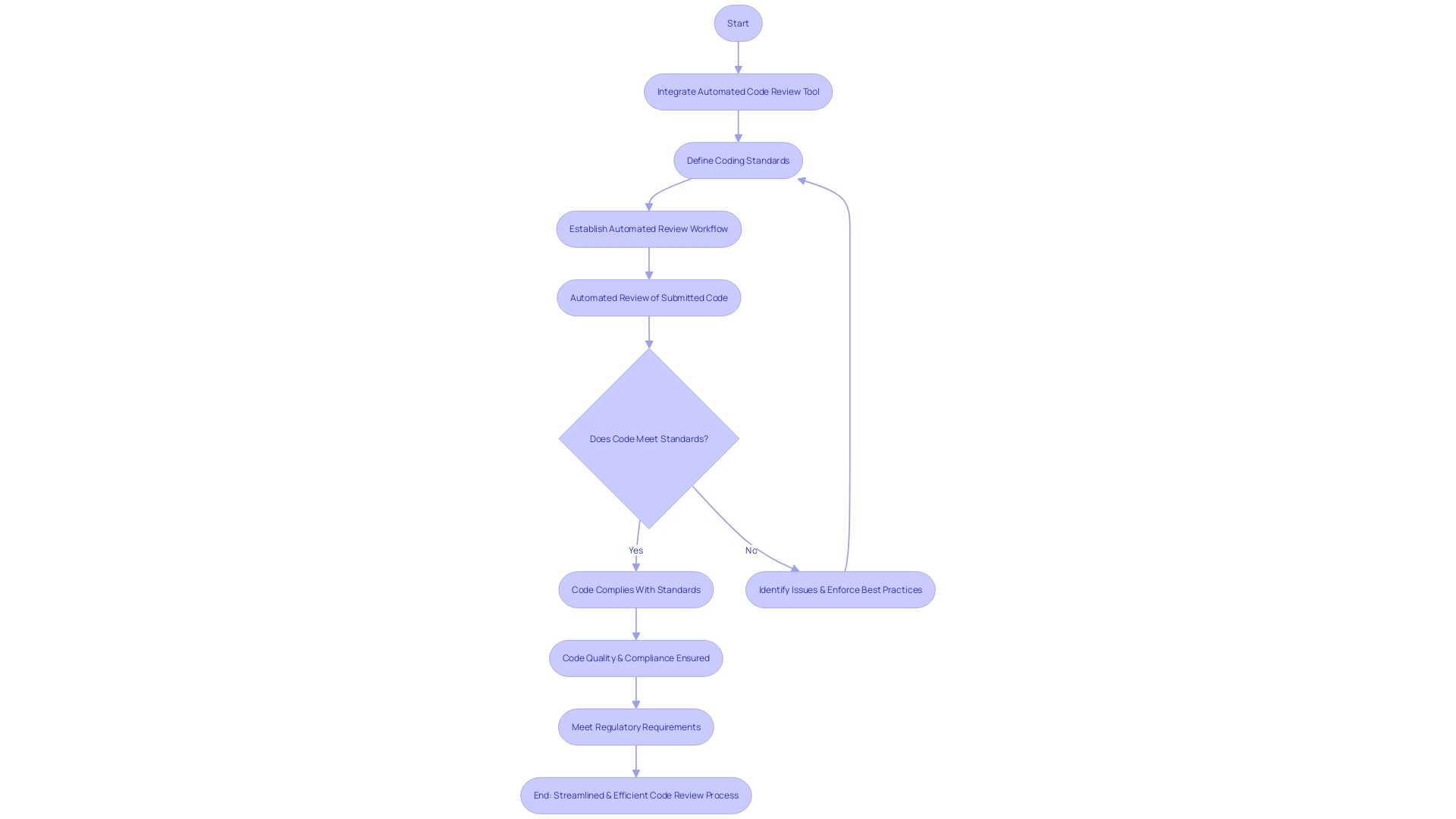 Flowchart: Automated Code Review Process