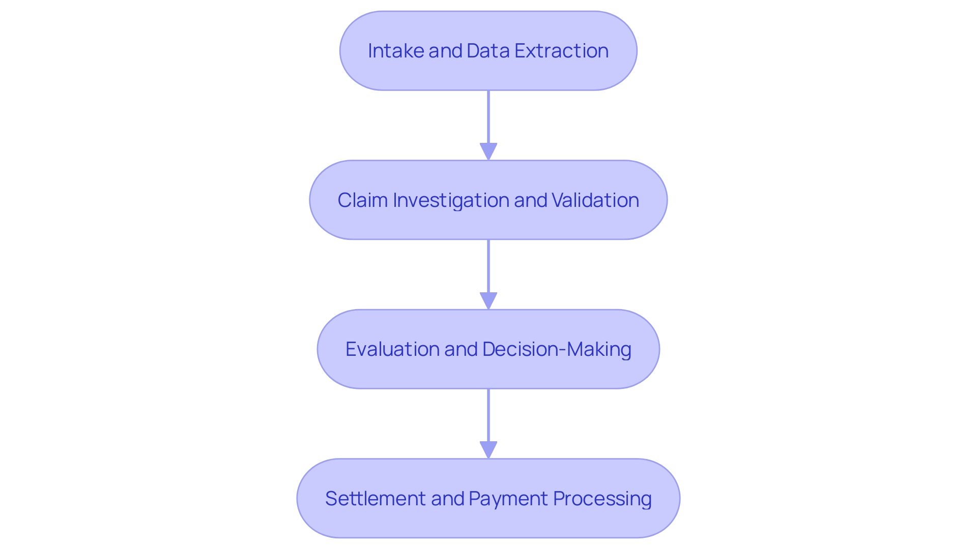 Flowchart: Automated Insurance Processing