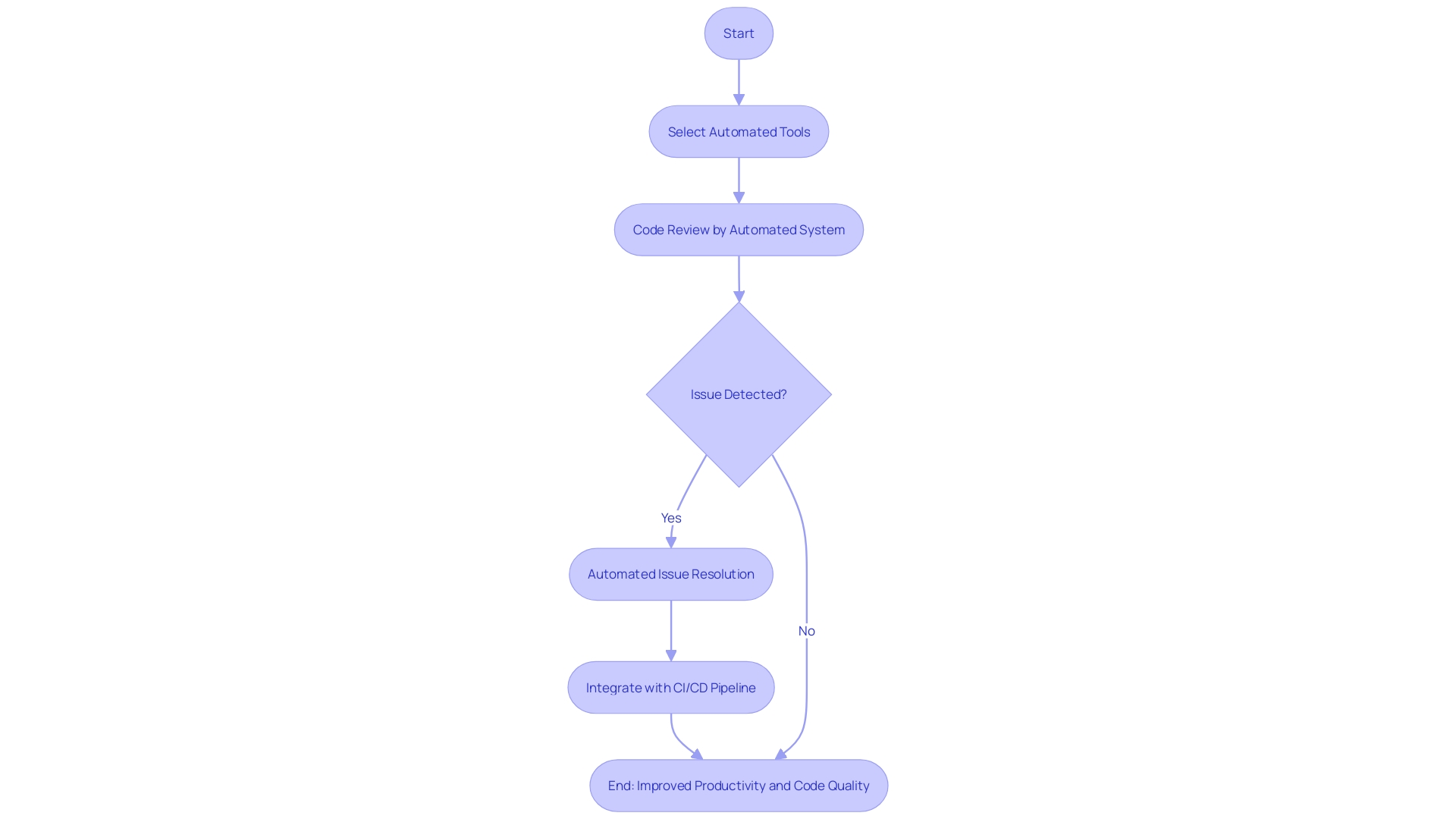 Flowchart: Automated Problem Resolution Workflow