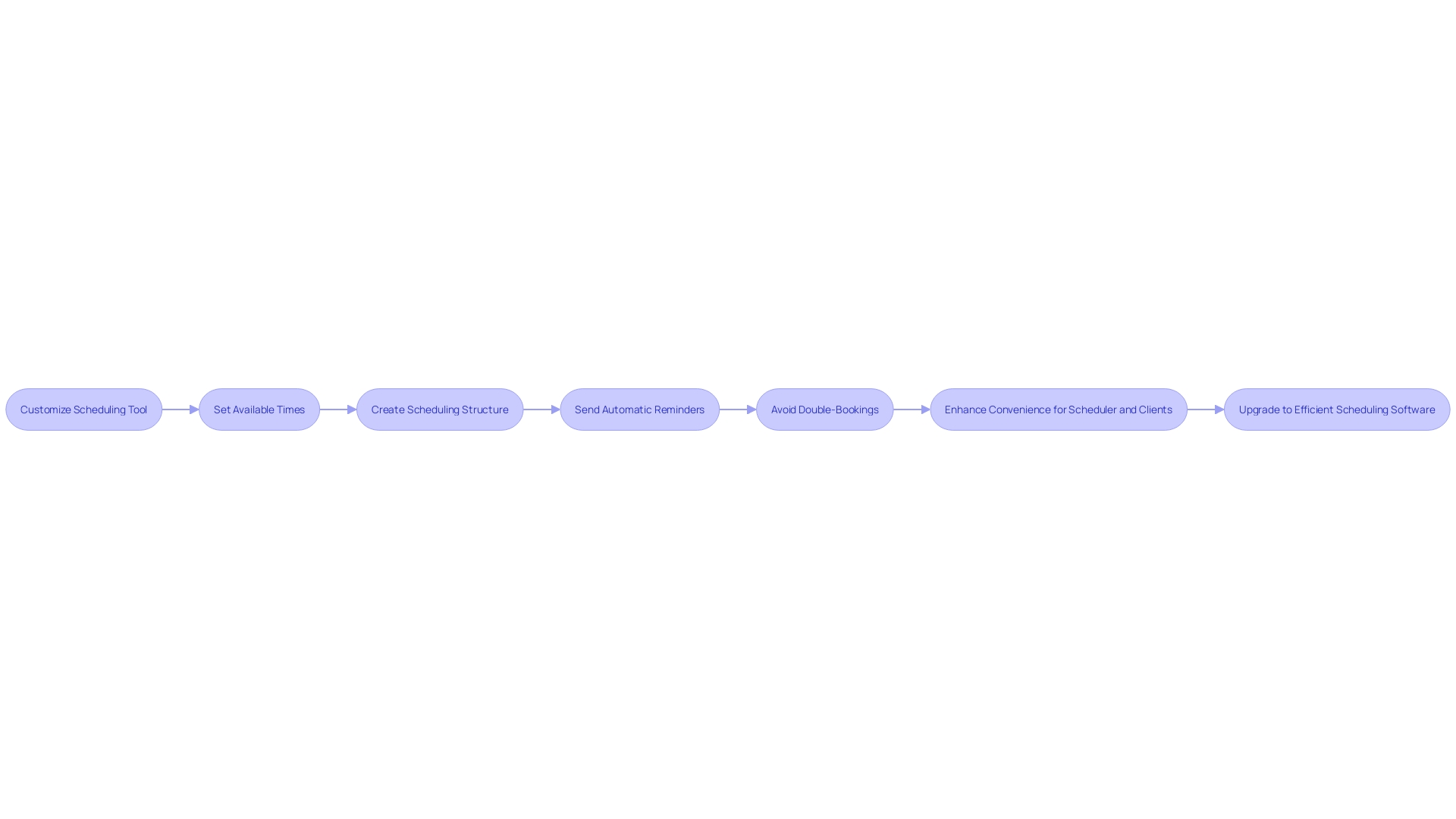 Flowchart: Automating Scheduling Process