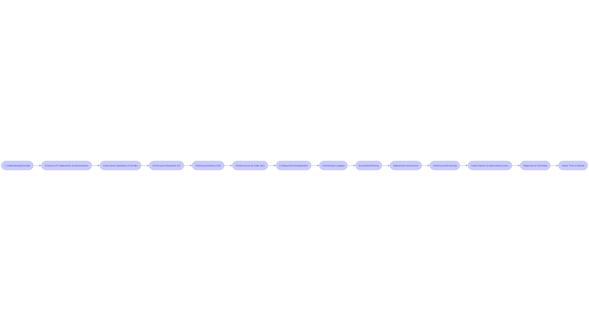 Flowchart: Automation in Continuous Integration and Continuous Deployment Process