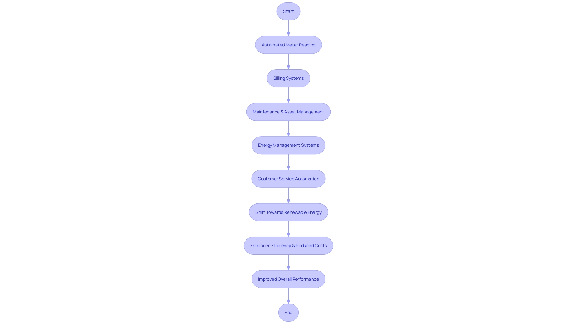 Flowchart: Automation in Energy Utilities