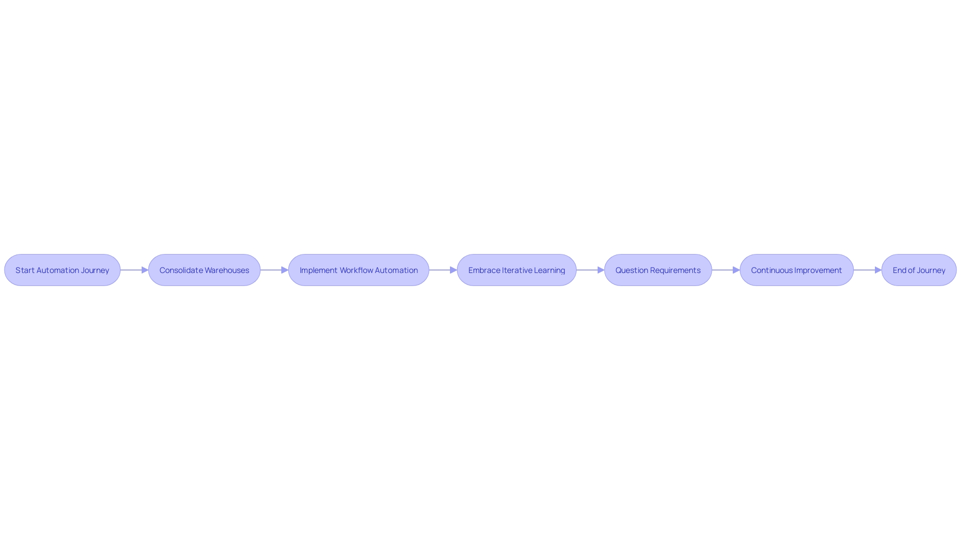 Flowchart: Automation Journey