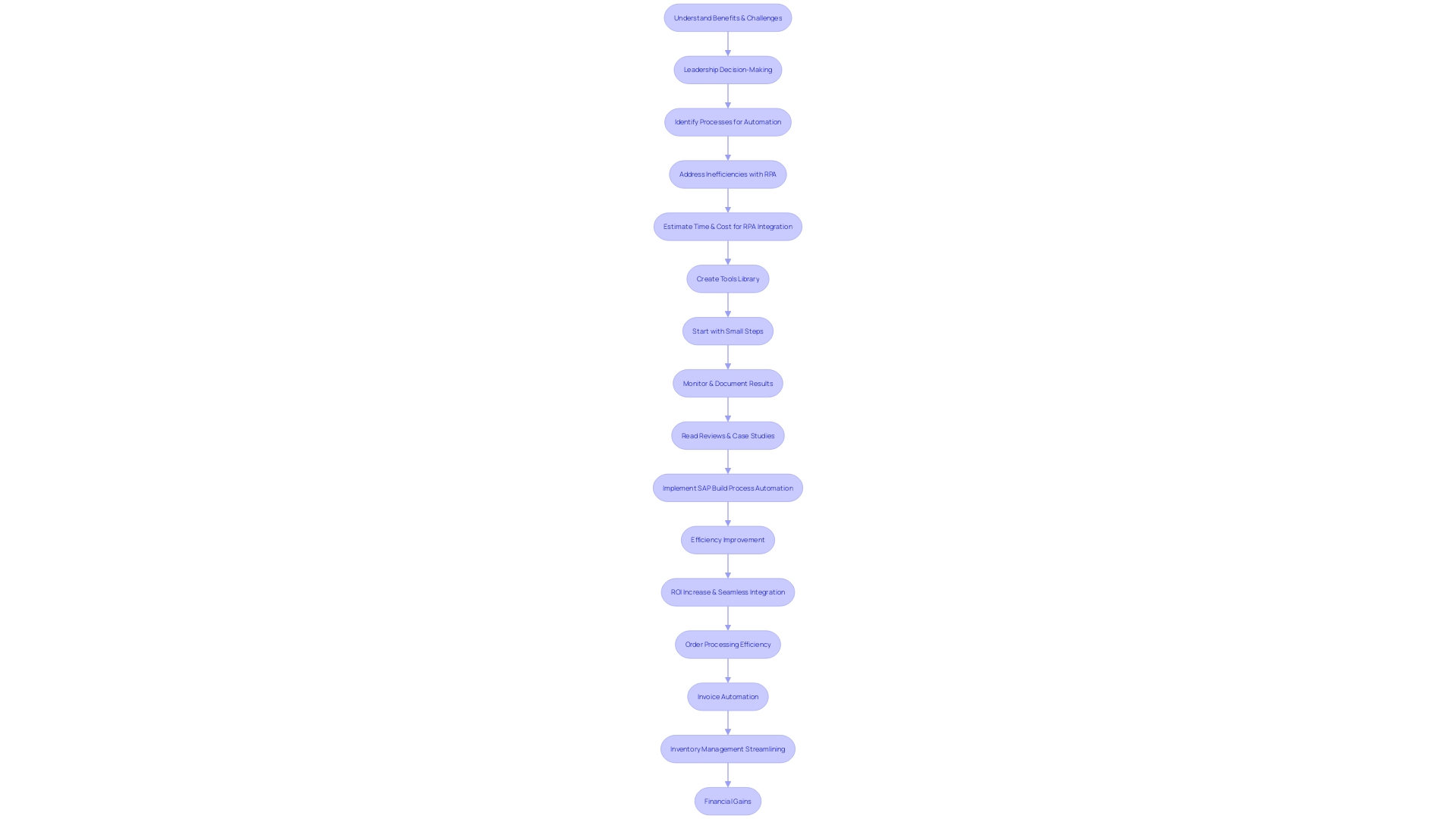 Flowchart: Automation Process in Healthcare