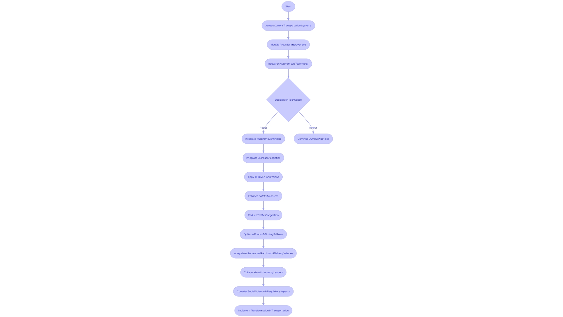 Flowchart: Autonomous Transportation Transformation