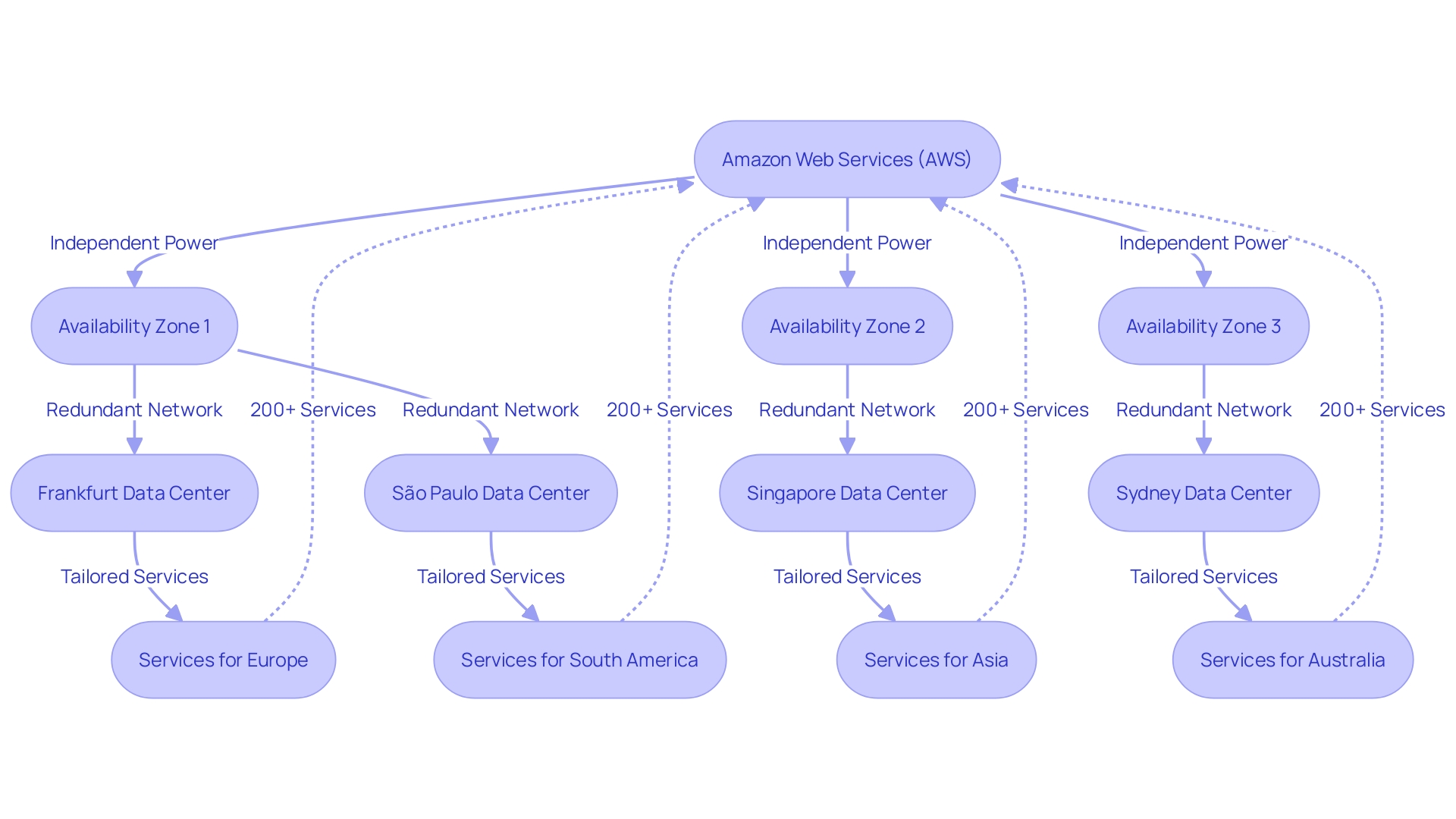 Flowchart: AWS's Global Infrastructure