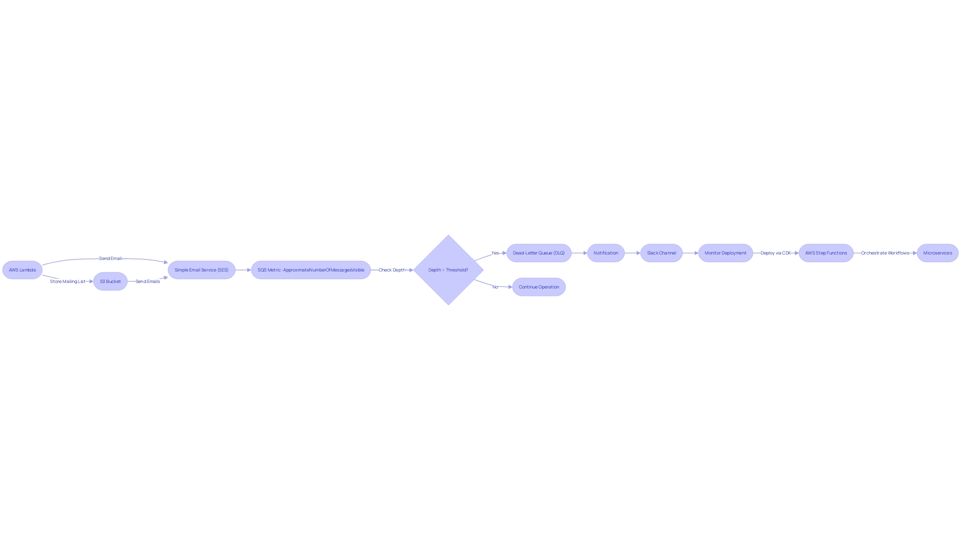 Flowchart: AWS Application Services Workflow