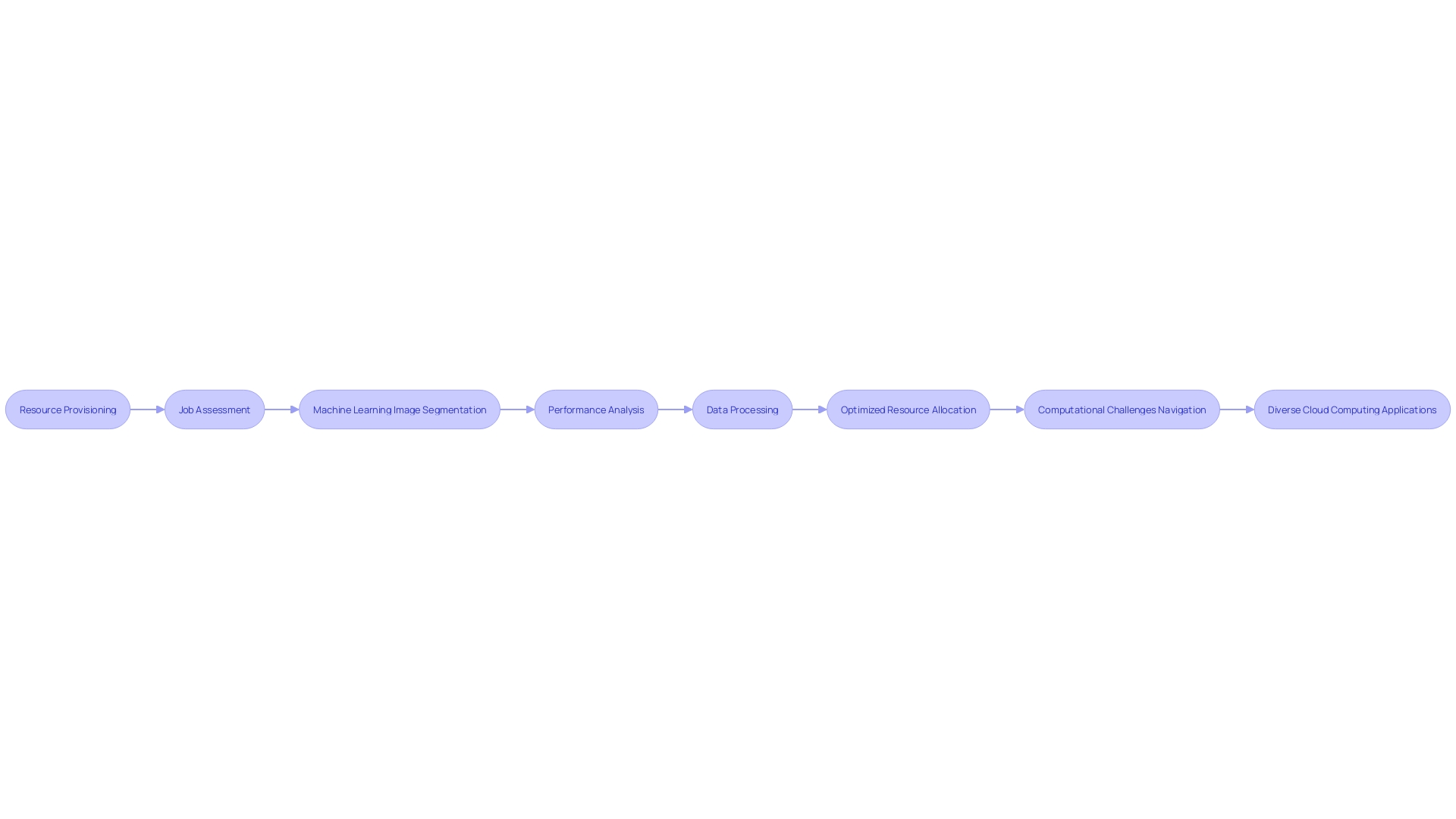 Flowchart: AWS Batch Workflow