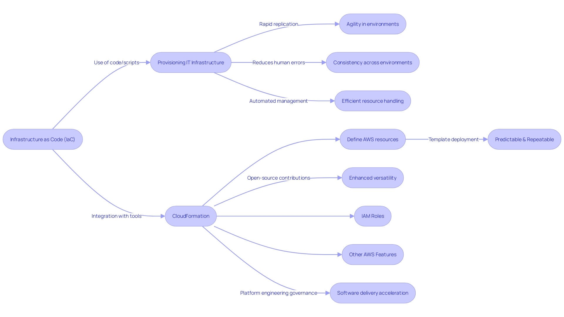 Flowchart: AWS CloudFormation Infrastructure Provisioning