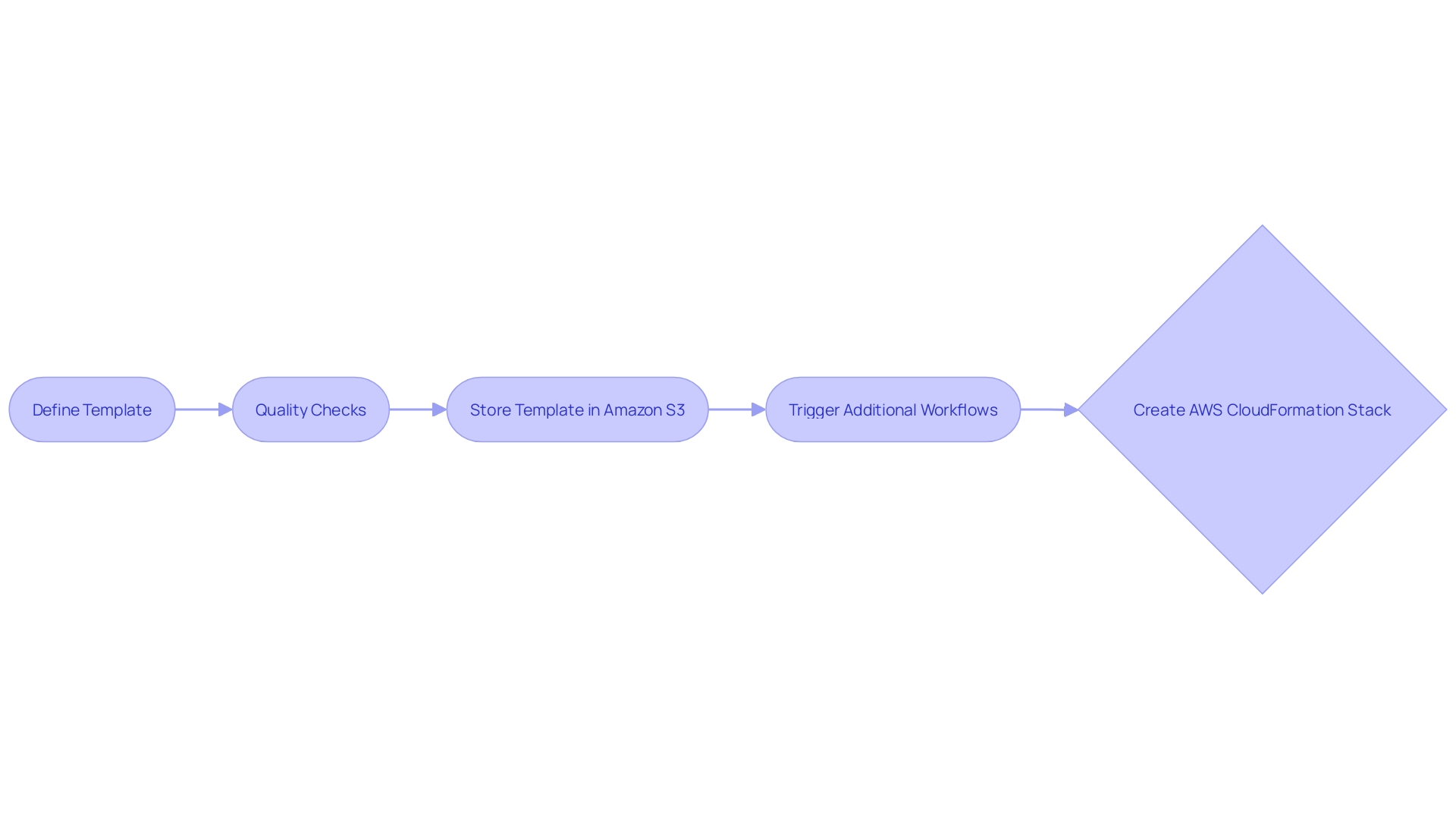 Flowchart: AWS CloudFormation Stack Creation Process