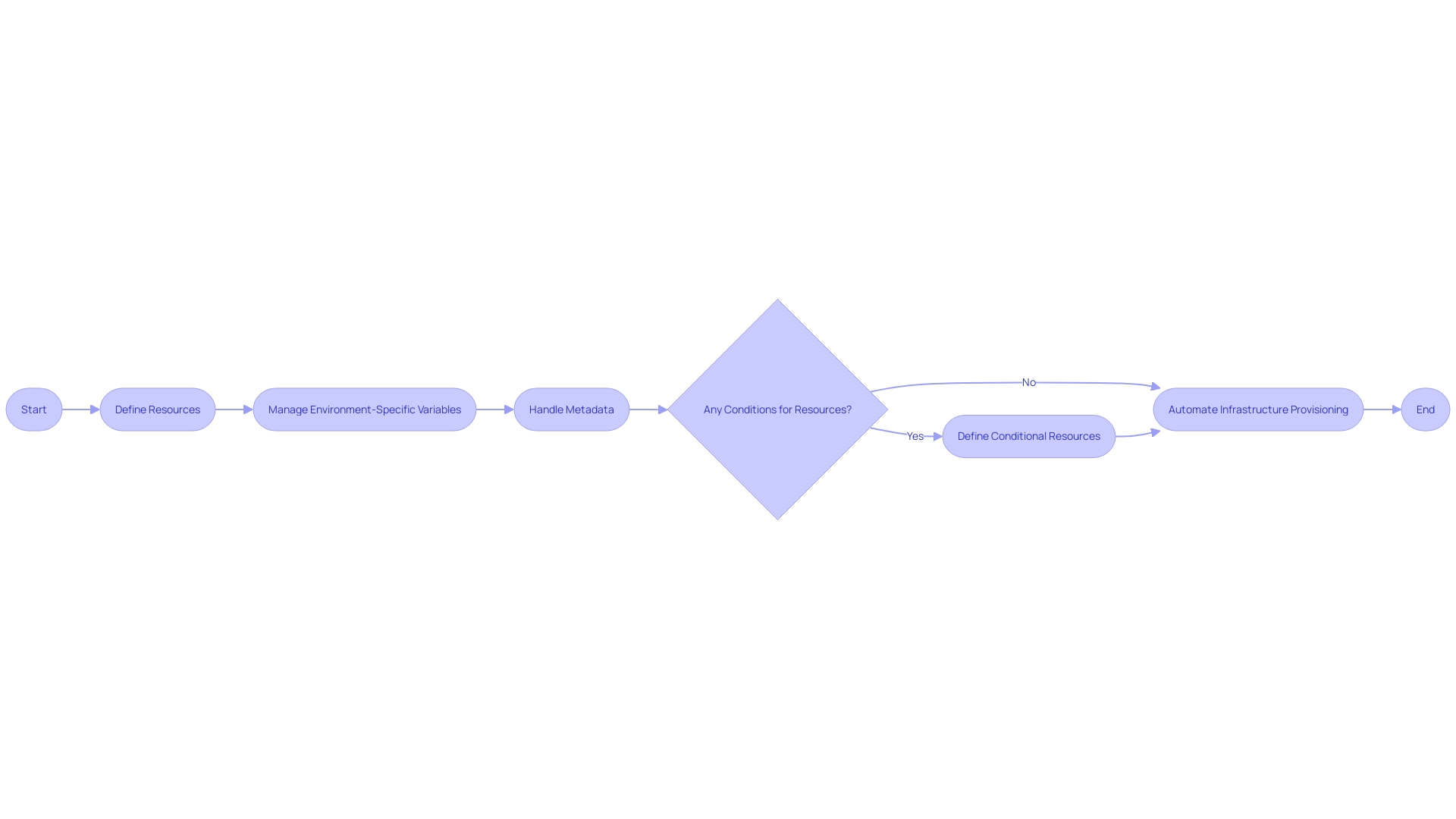 Flowchart: AWS CloudFormation Template Creation Process