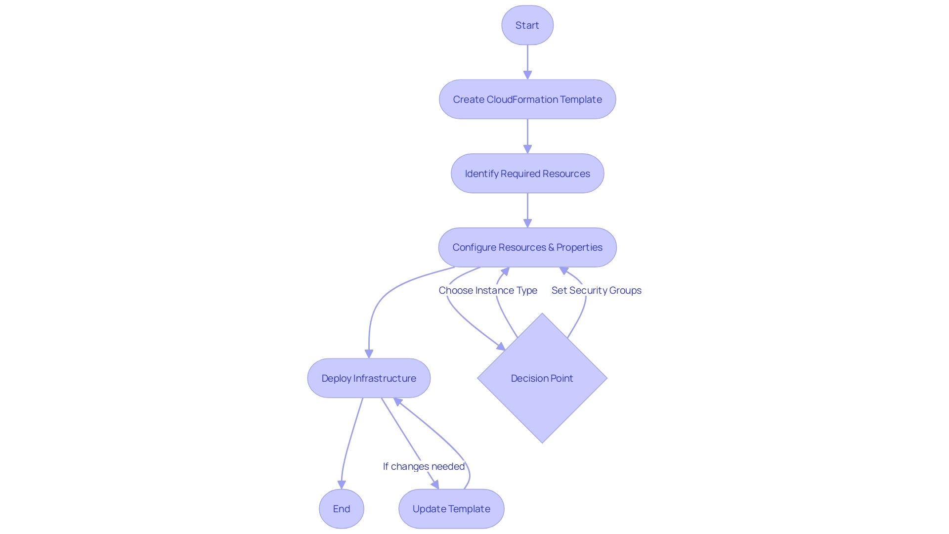 Flowchart: AWS CloudFormation Workflow