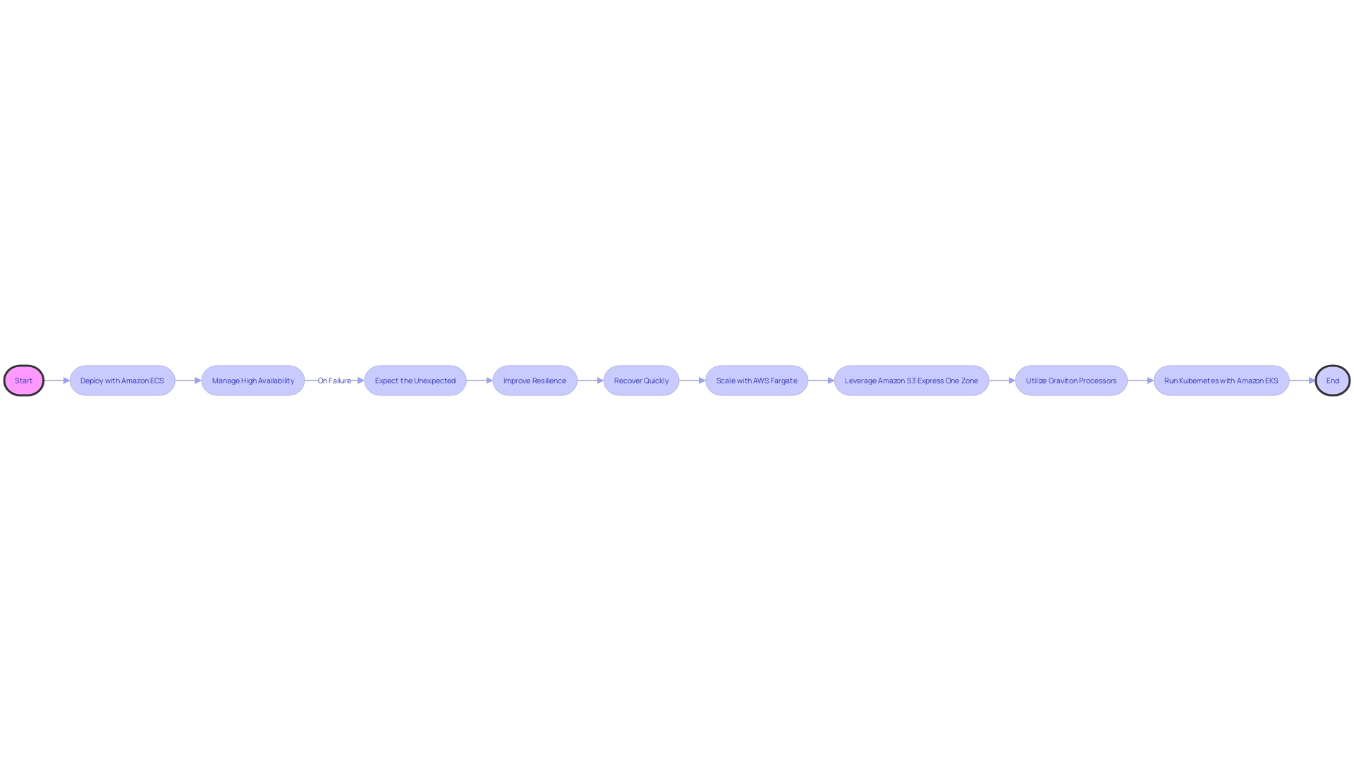 Flowchart: AWS Container Services Deployment Process