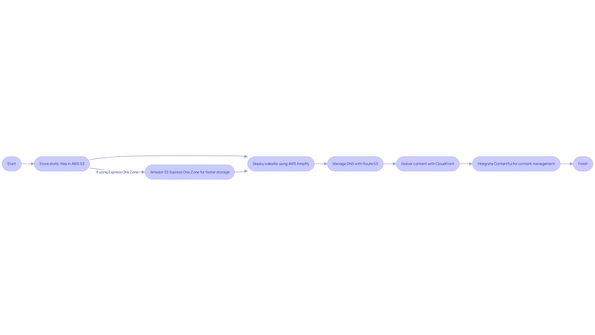 Flowchart: AWS Hosting Solution for Static Websites