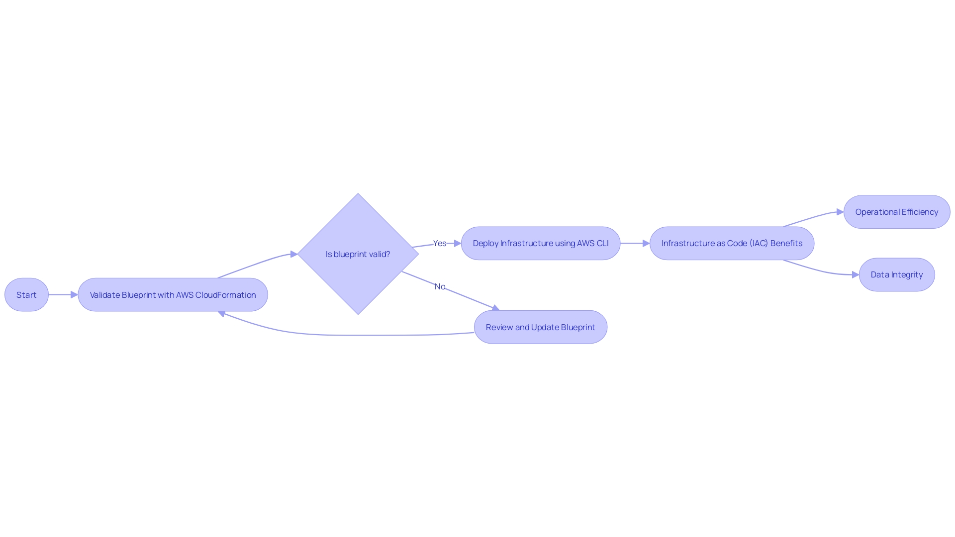 Flowchart: AWS Infrastructure Deployment Process