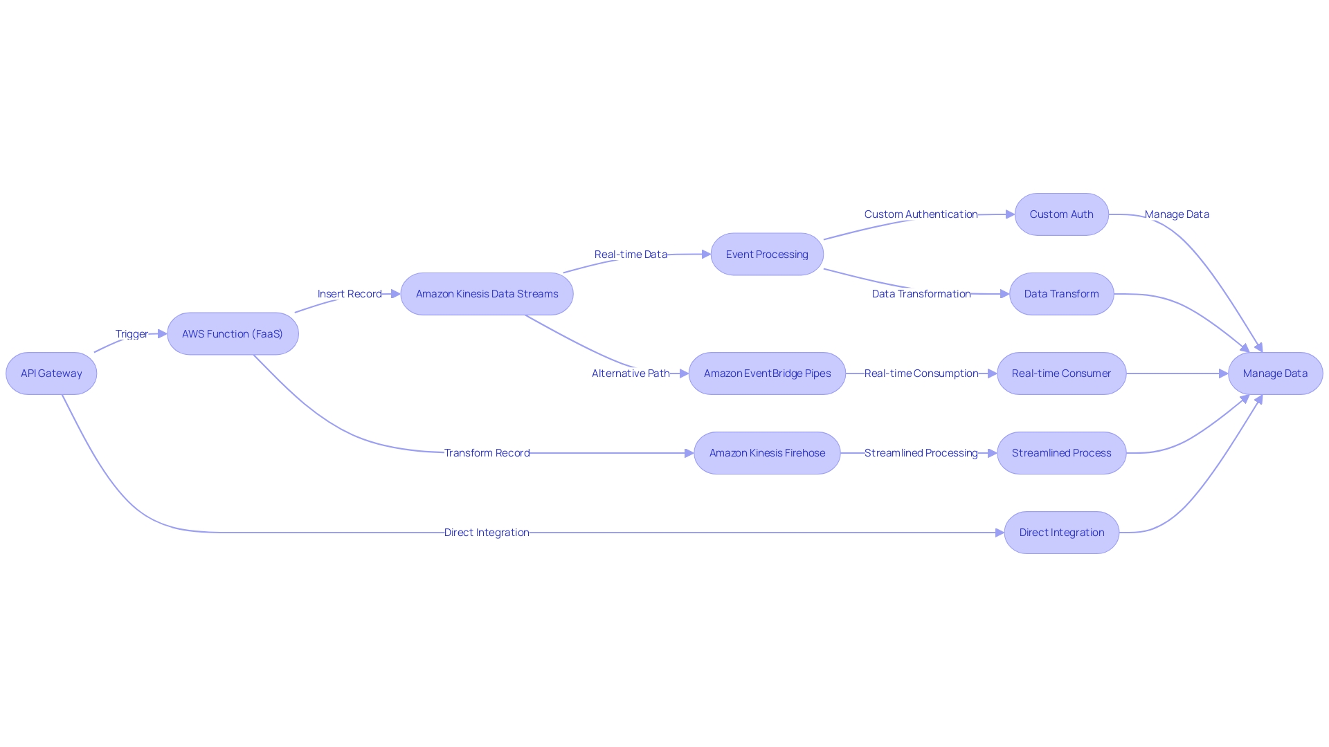 Flowchart: AWS Integration with API Gateway and Serverless Computing Platform