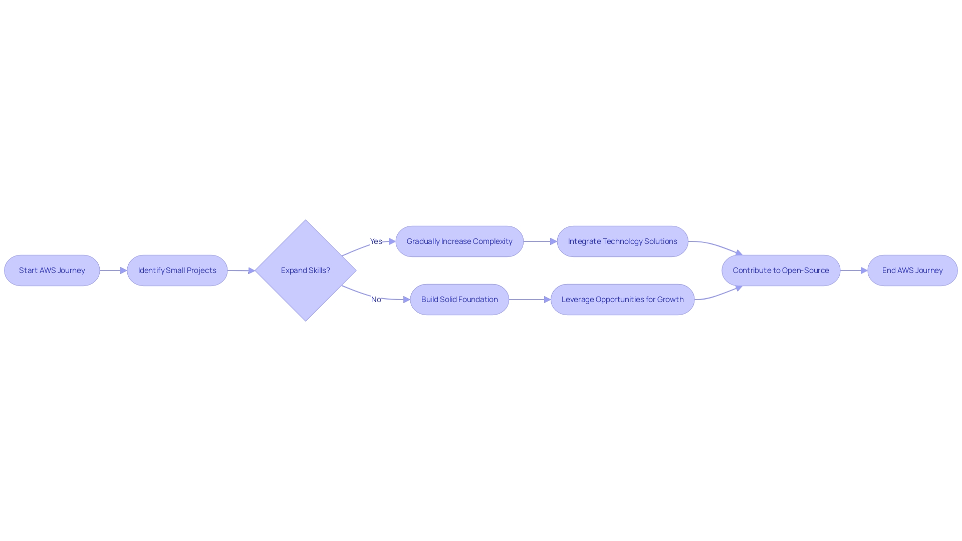 Flowchart: AWS Journey