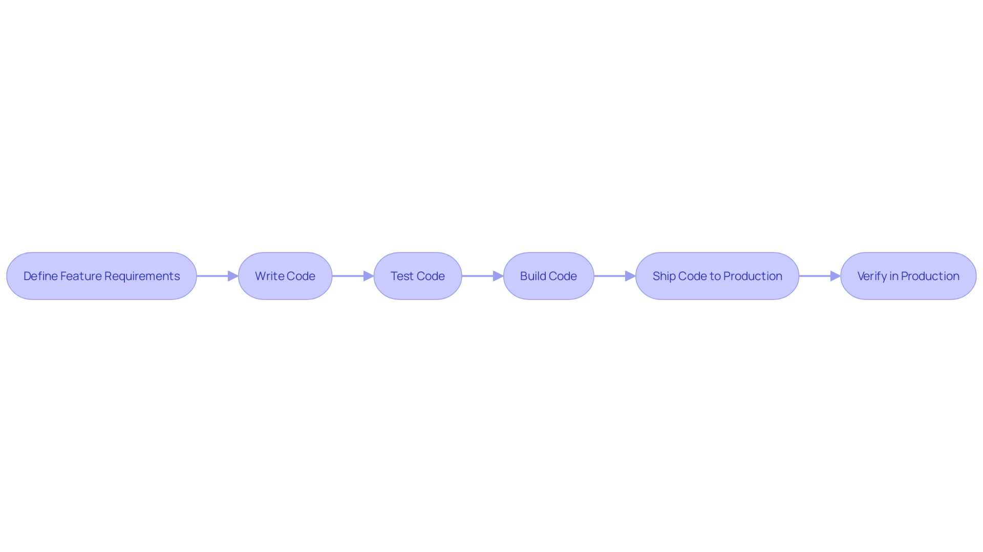 Flowchart: AWS Lambda Code Deployment Process