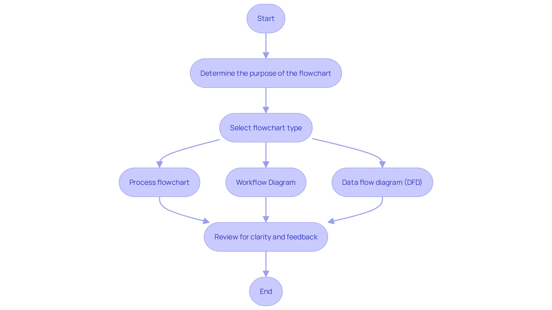 Flowchart: AWS Lambda Components