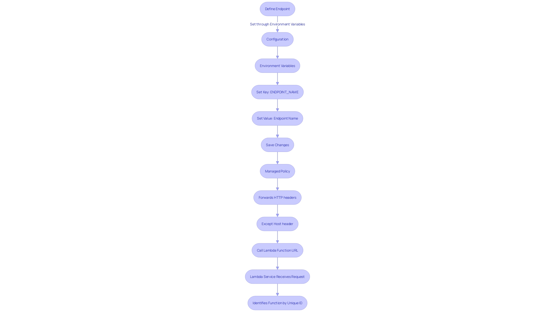 Flowchart: AWS Lambda Configuration