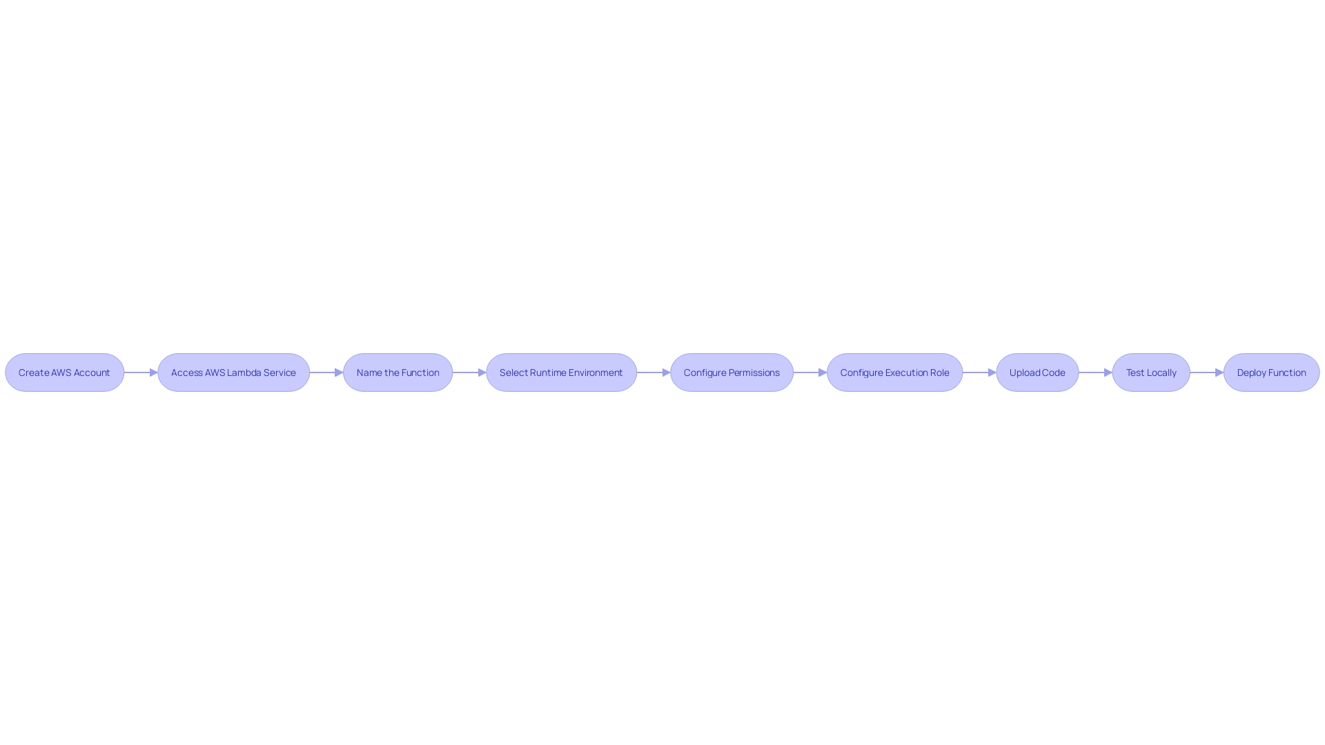 Flowchart: AWS Lambda Deployment Process