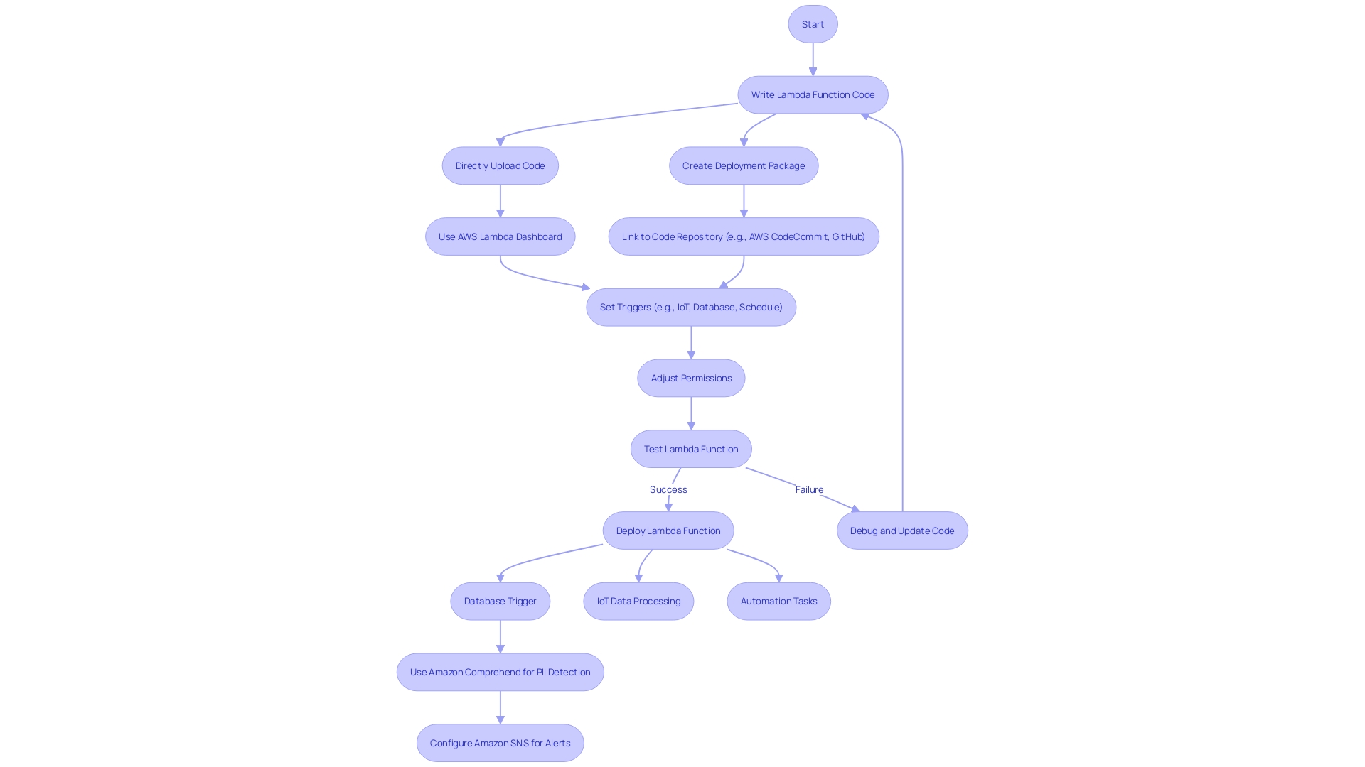 Flowchart: AWS Lambda Function Setup Process