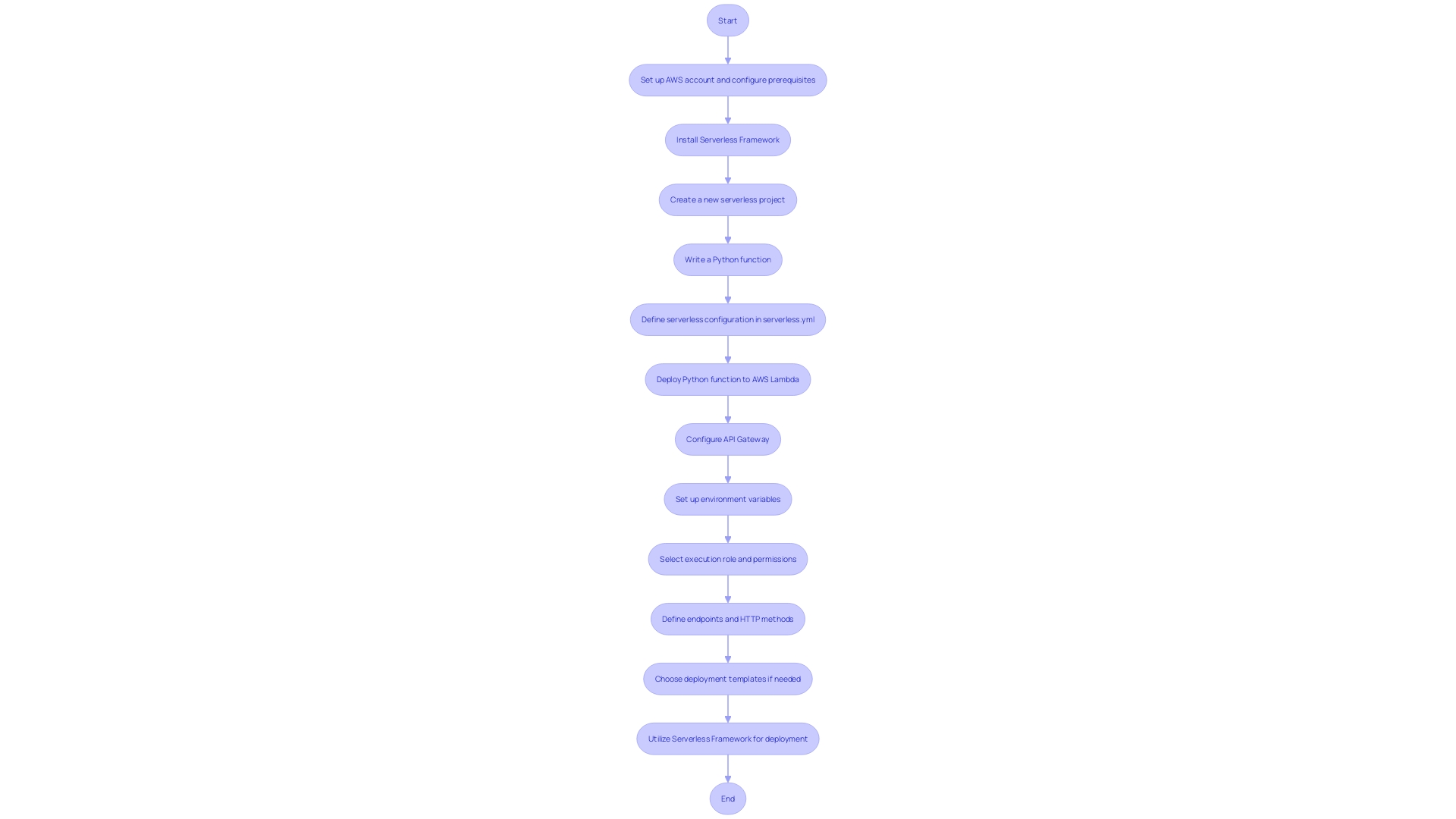 Flowchart: AWS Lambda Function Setup