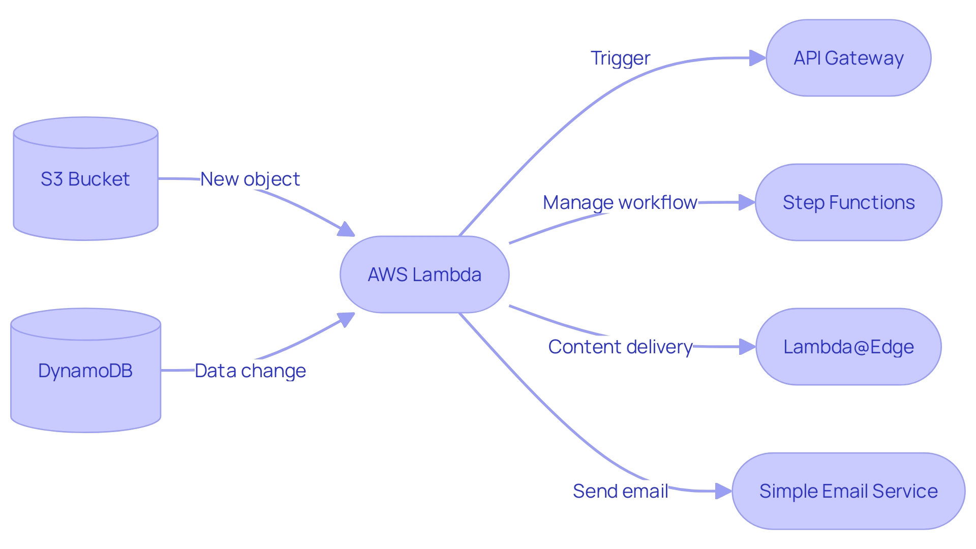 Flowchart: AWS Lambda Integration with Other AWS Services