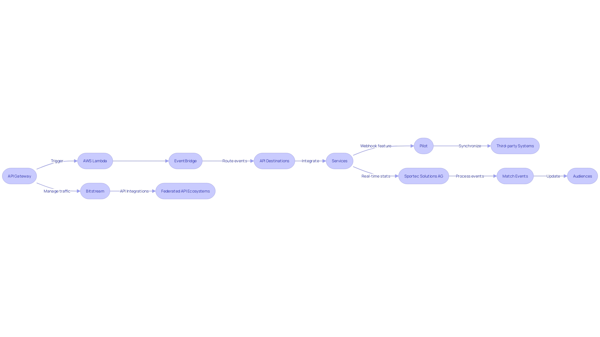 Flowchart: AWS Lambda's Integration with API Gateway