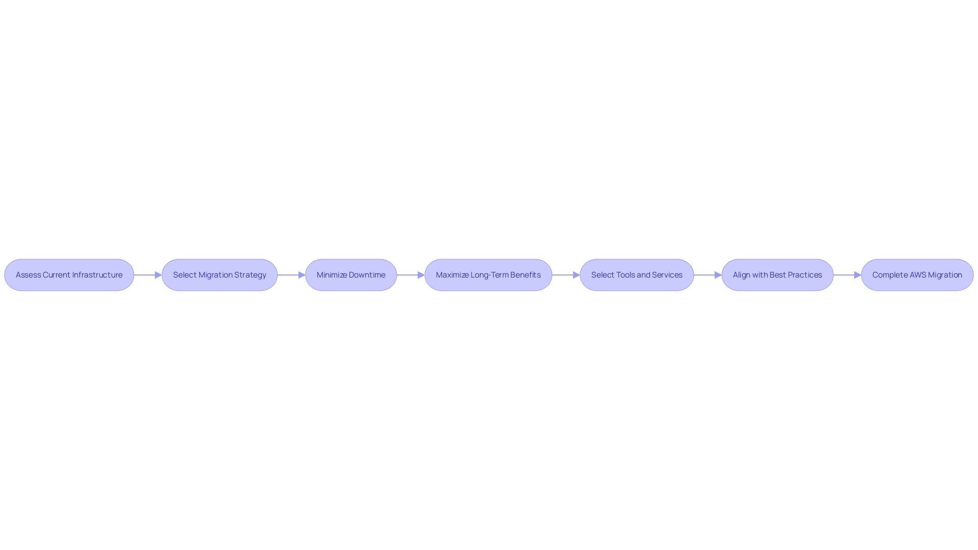 Flowchart: AWS Migration Process