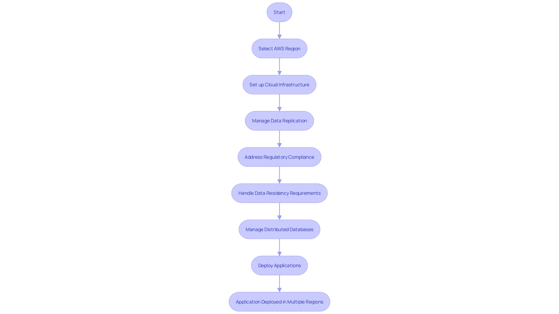 Flowchart: AWS Multi-Region Deployment Process