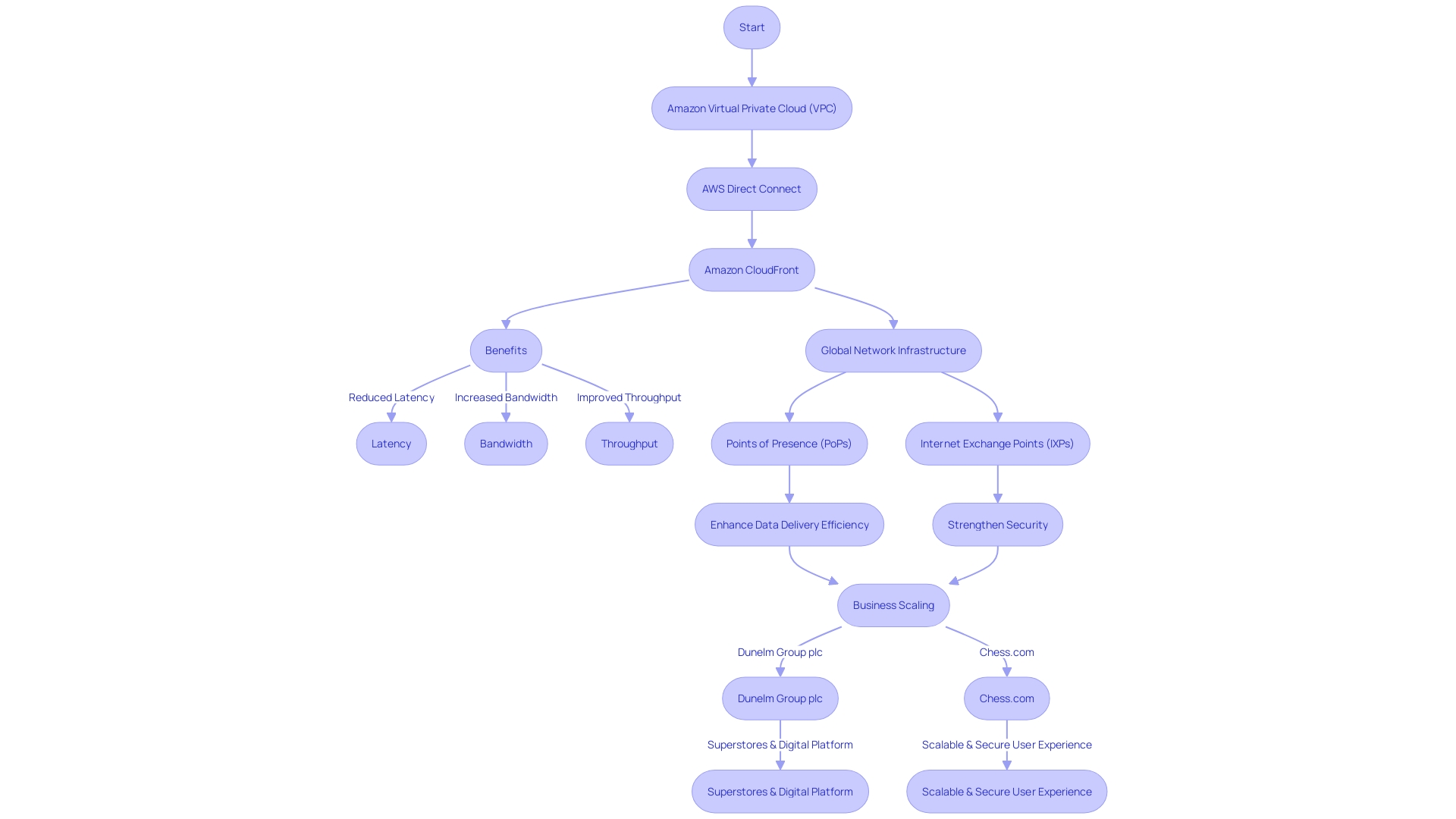 Flowchart: AWS Networking and Content Delivery Services