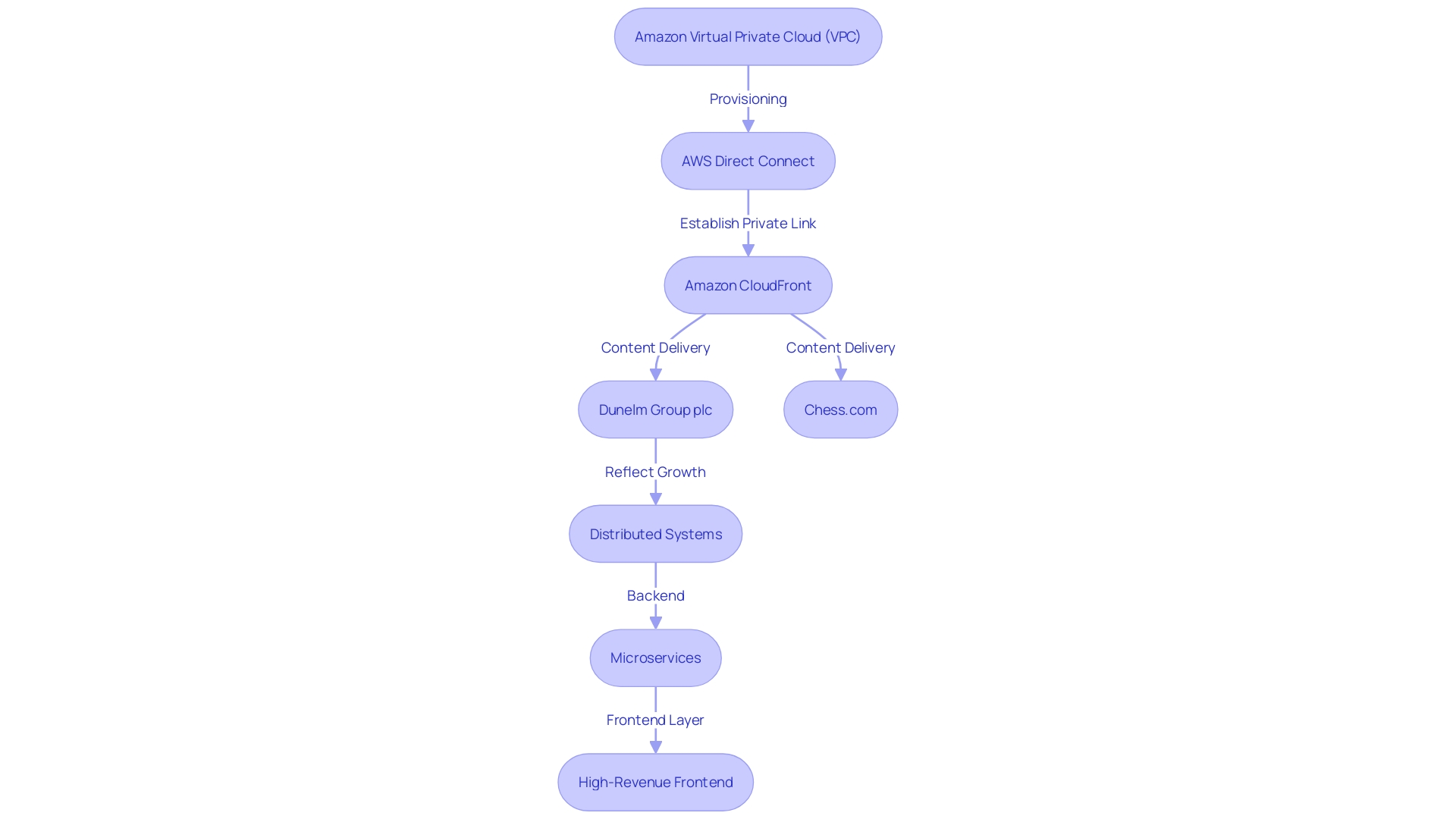 Flowchart: AWS Networking Services