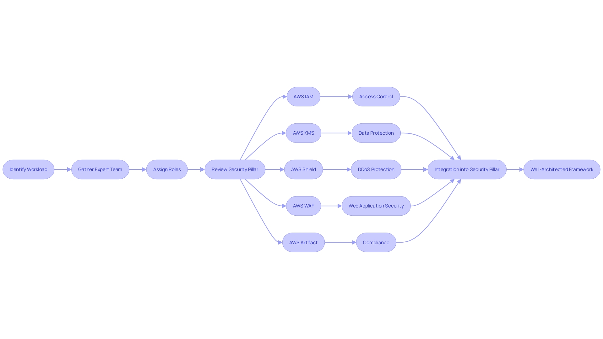 Flowchart: AWS Security Architecture