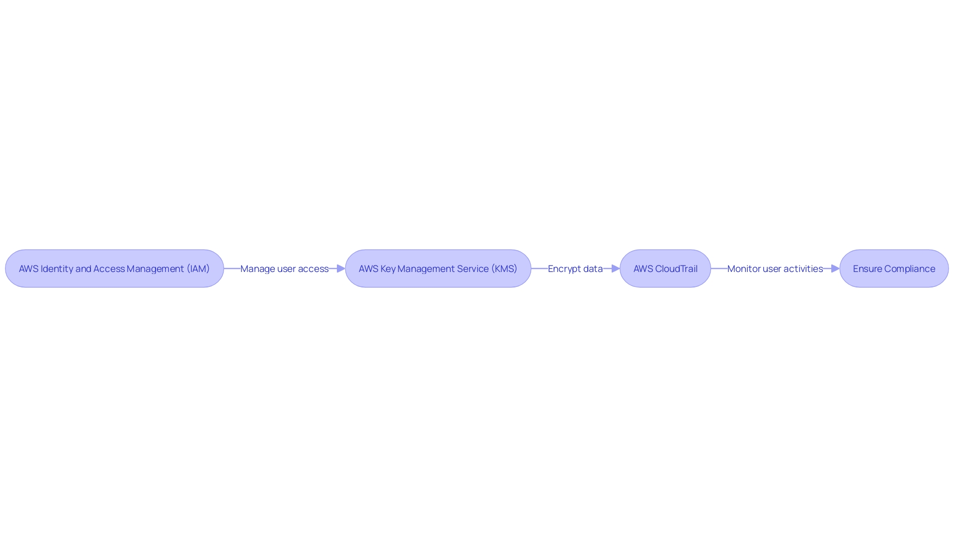 Flowchart: AWS Security Services