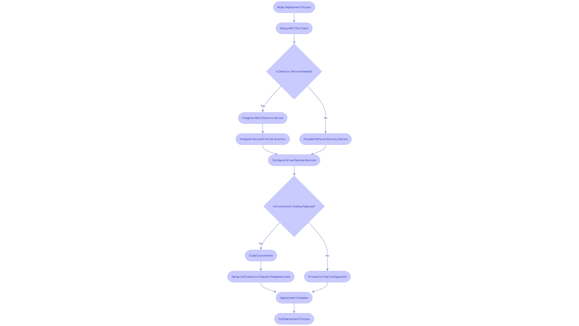 Flowchart: AWS Thin Client Deployment Process