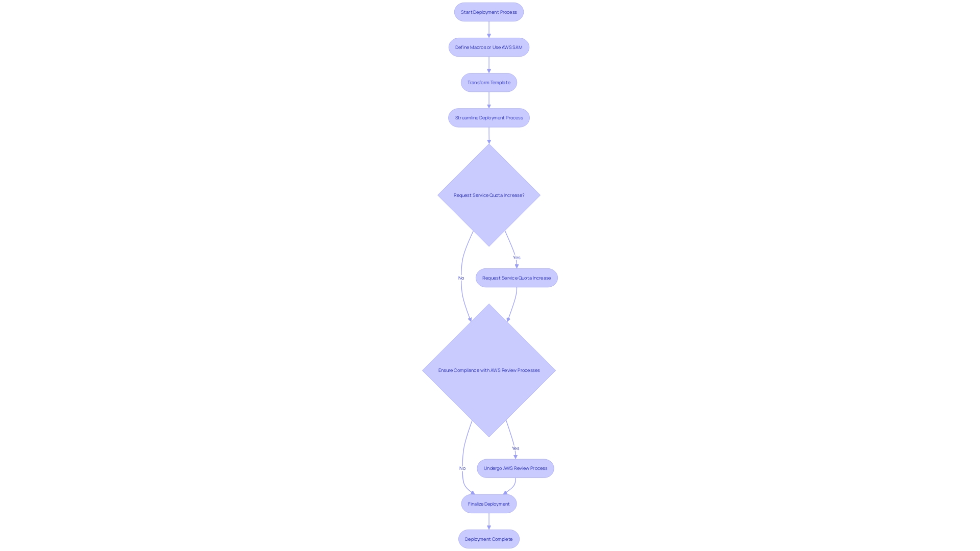 Flowchart: AWS Transform Section Deployment Process