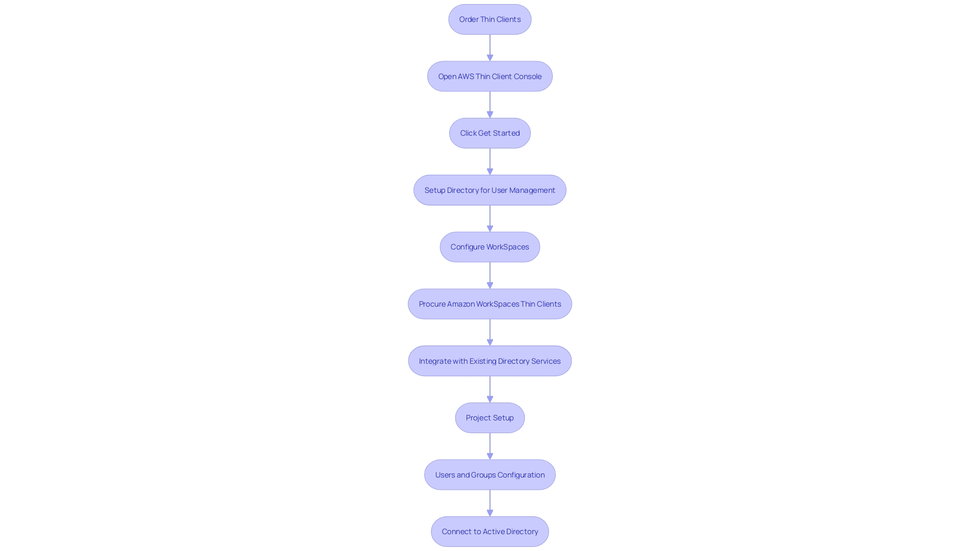 Flowchart: AWS Virtual Desktop Setup Process