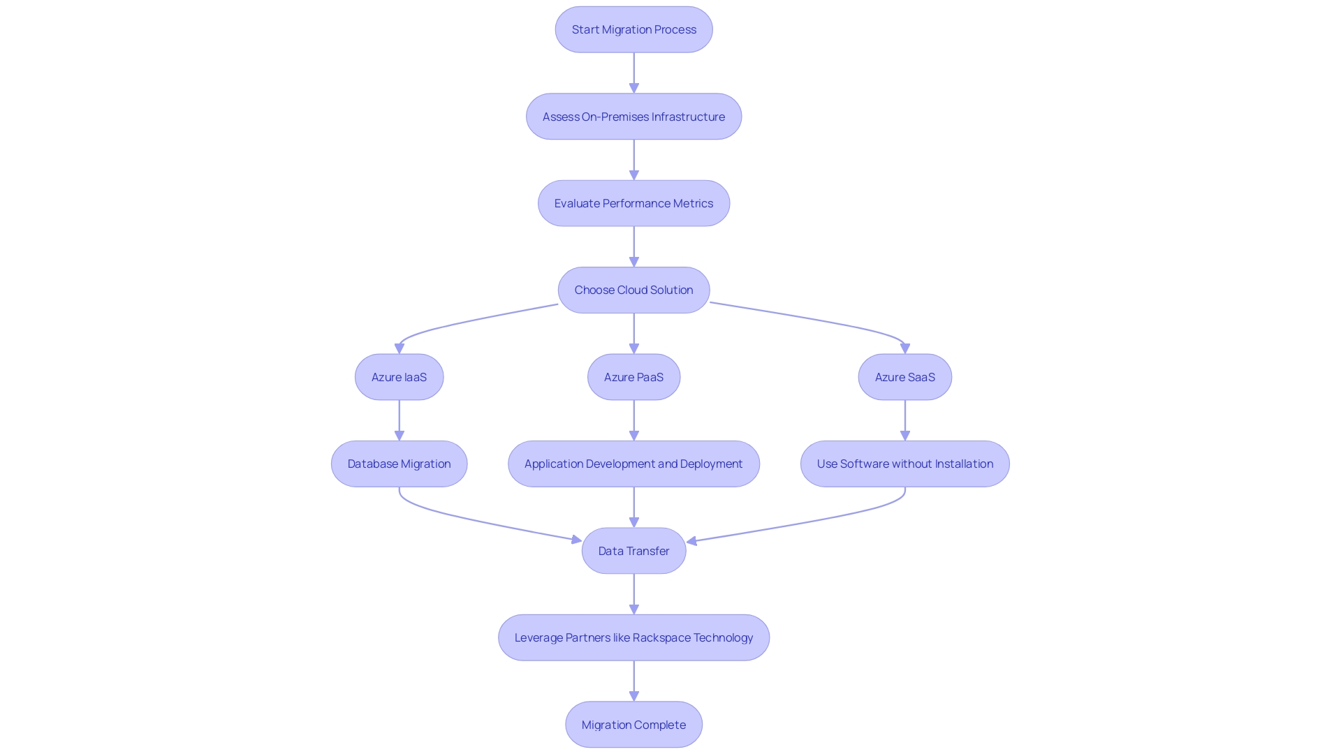 Flowchart: Azure Cloud Solutions Migration Process