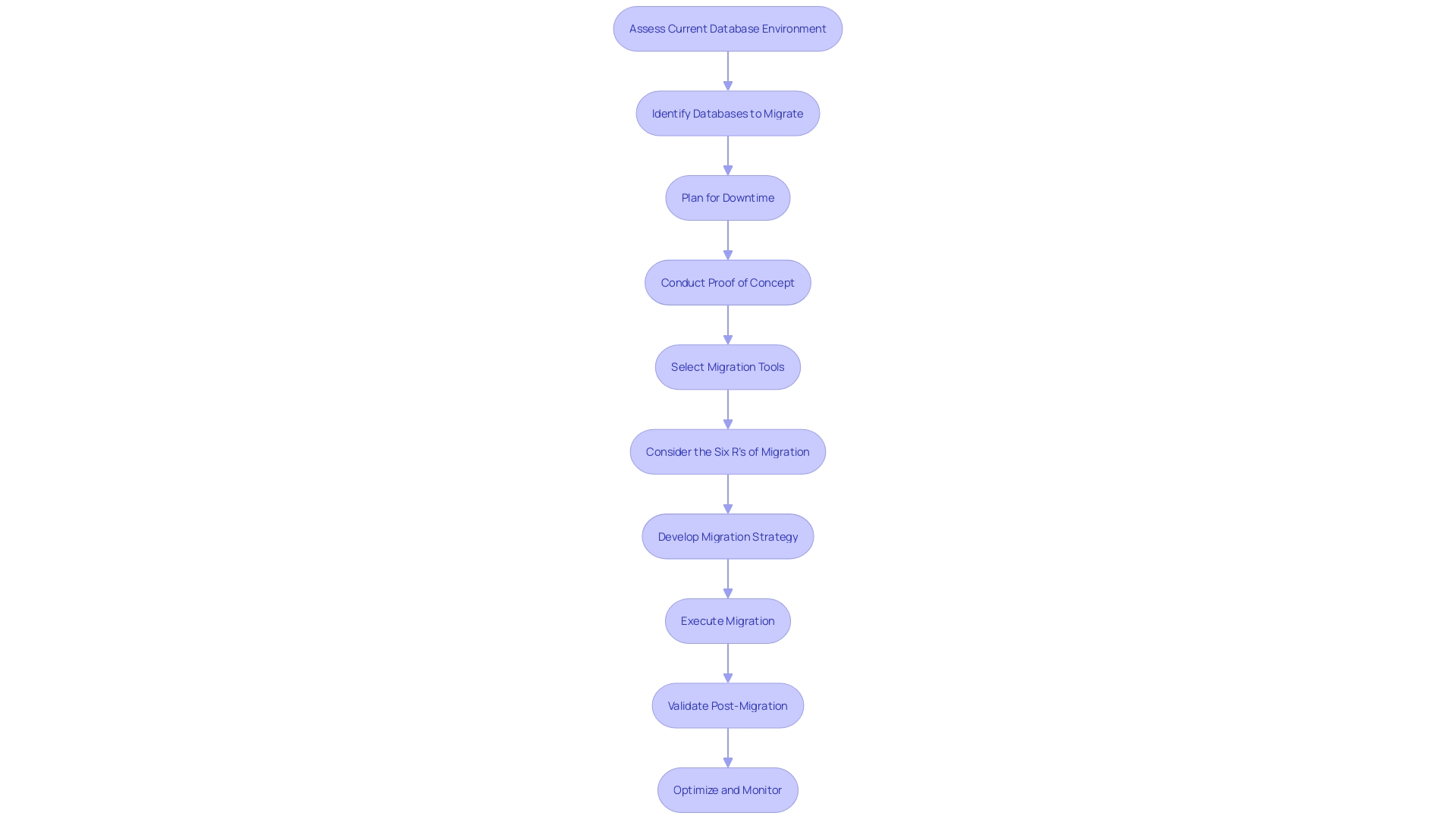 Flowchart: Azure Migration Process