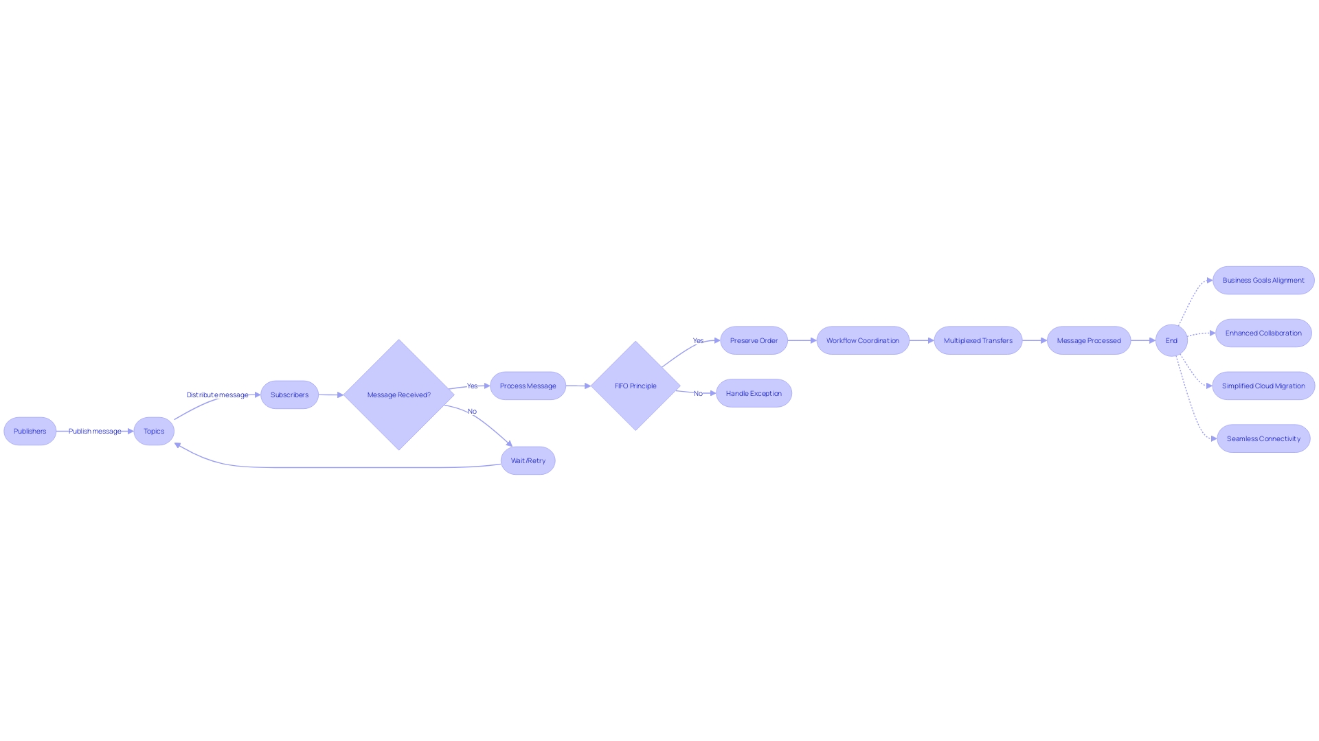 Flowchart: Azure Service Bus Messaging