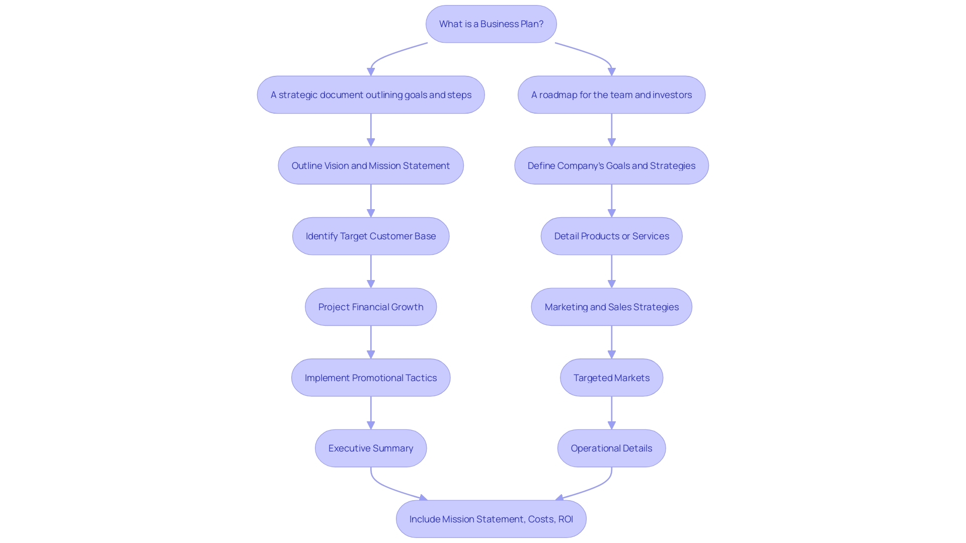 Flowchart: Bar Business Plan