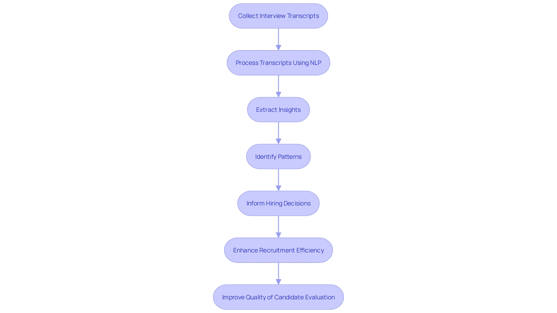 Flowchart: BCG's NLP-based Talent Acquisition Process